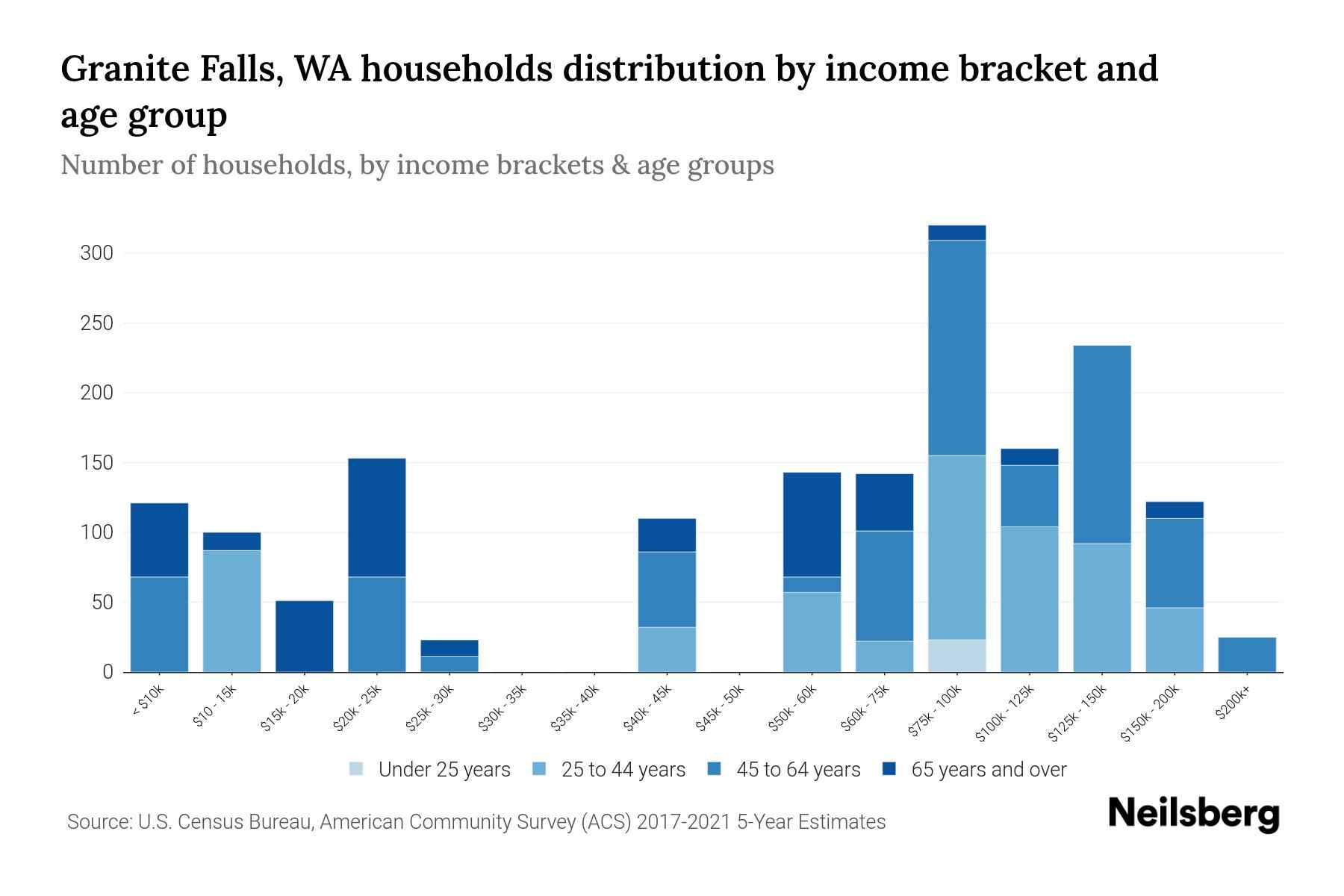 Granite Falls, WA Median Household By Age 2024 Update Neilsberg