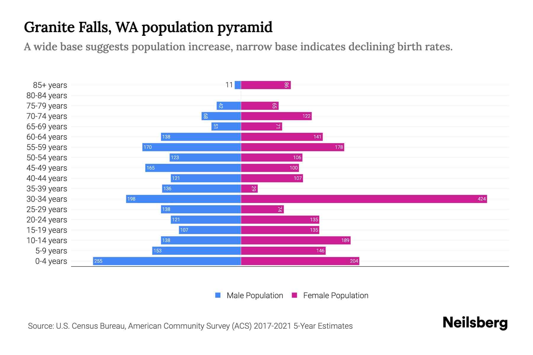 Granite Falls, WA Population by Age 2023 Granite Falls, WA Age
