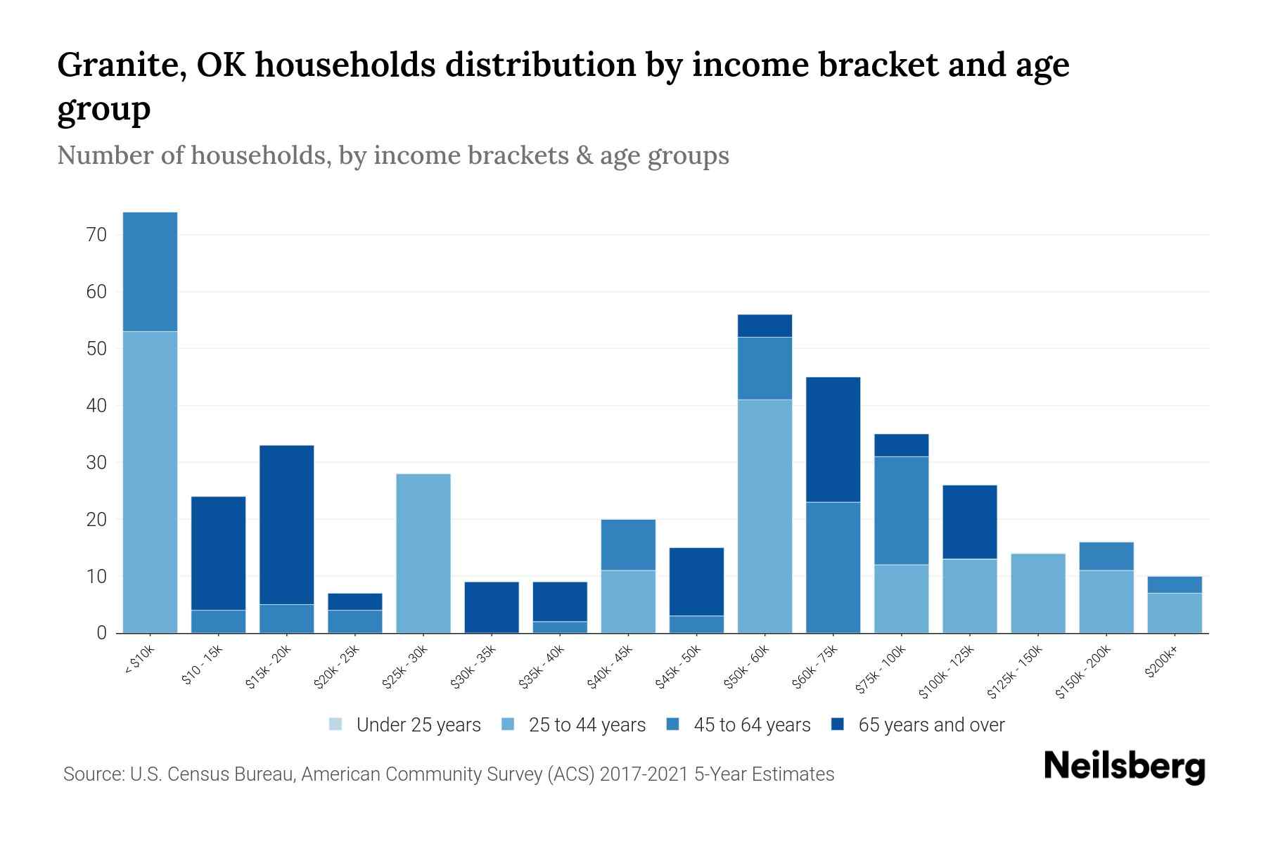 Granite, OK Median Household By Age 2024 Update Neilsberg