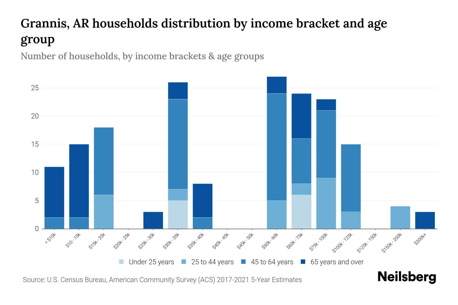 Grannis, AR Median Household By Age 2024 Update Neilsberg