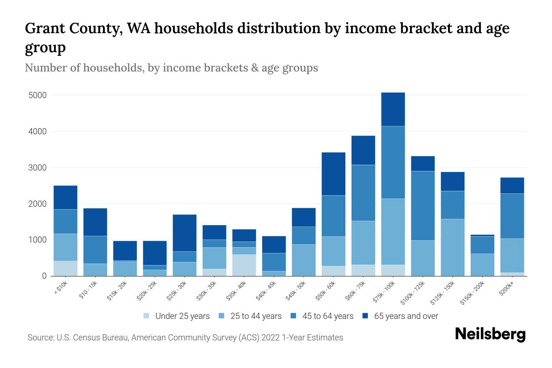 Grant County, WA Median Household By Age 2024 Update Neilsberg