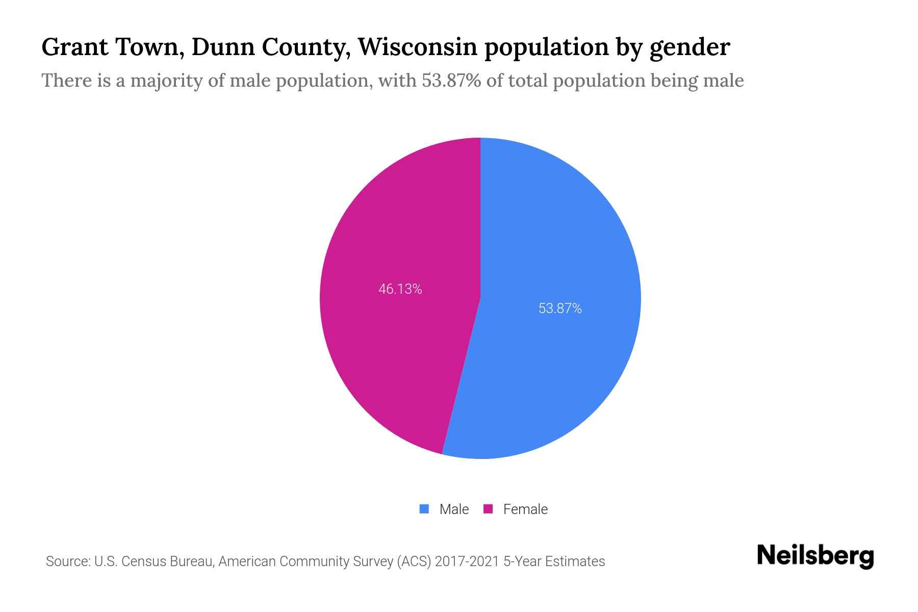 Grant Town, Dunn County, Wisconsin Population by Gender 2023 Grant