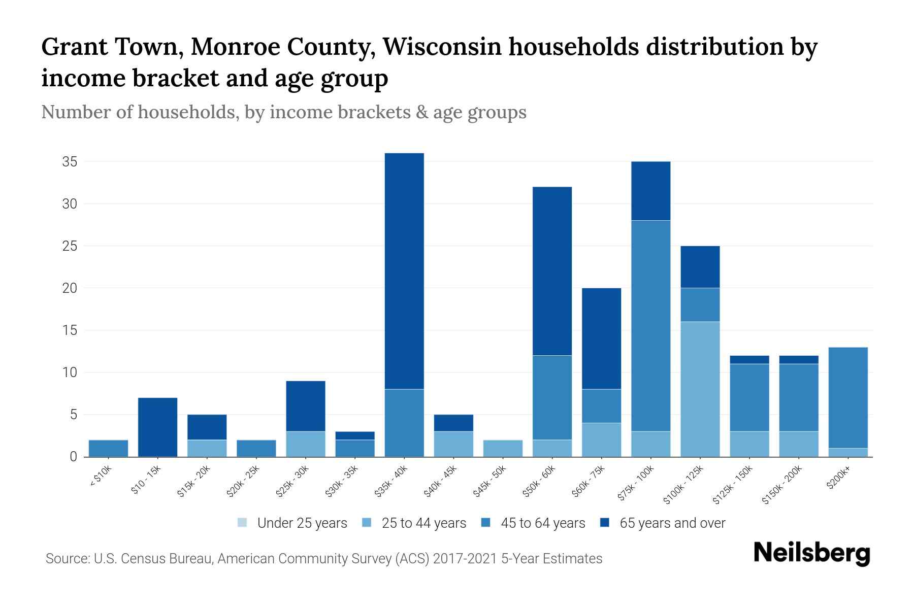 Grant Town, Monroe County, Wisconsin Median Household By Age