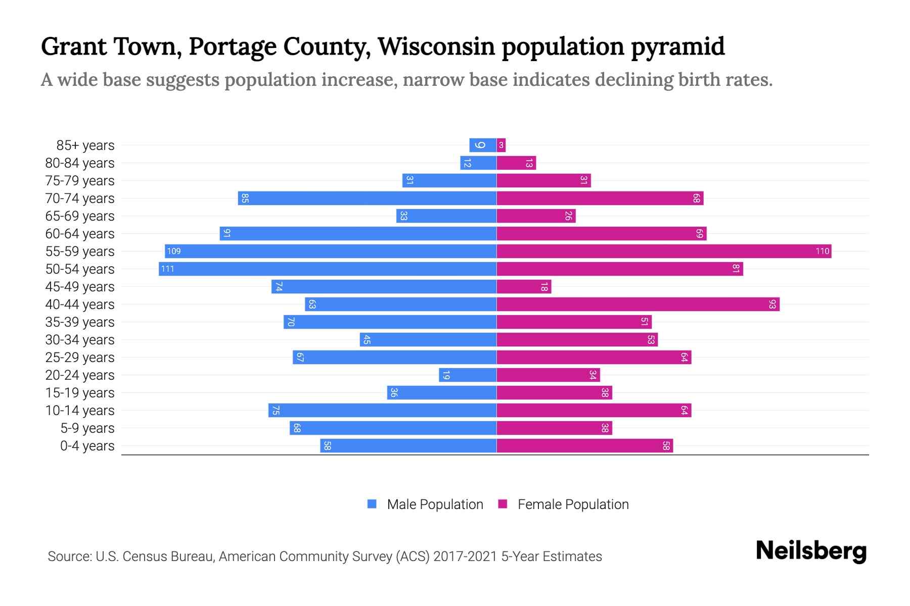 Grant Town, Portage County, Wisconsin Population by Age 2023 Grant