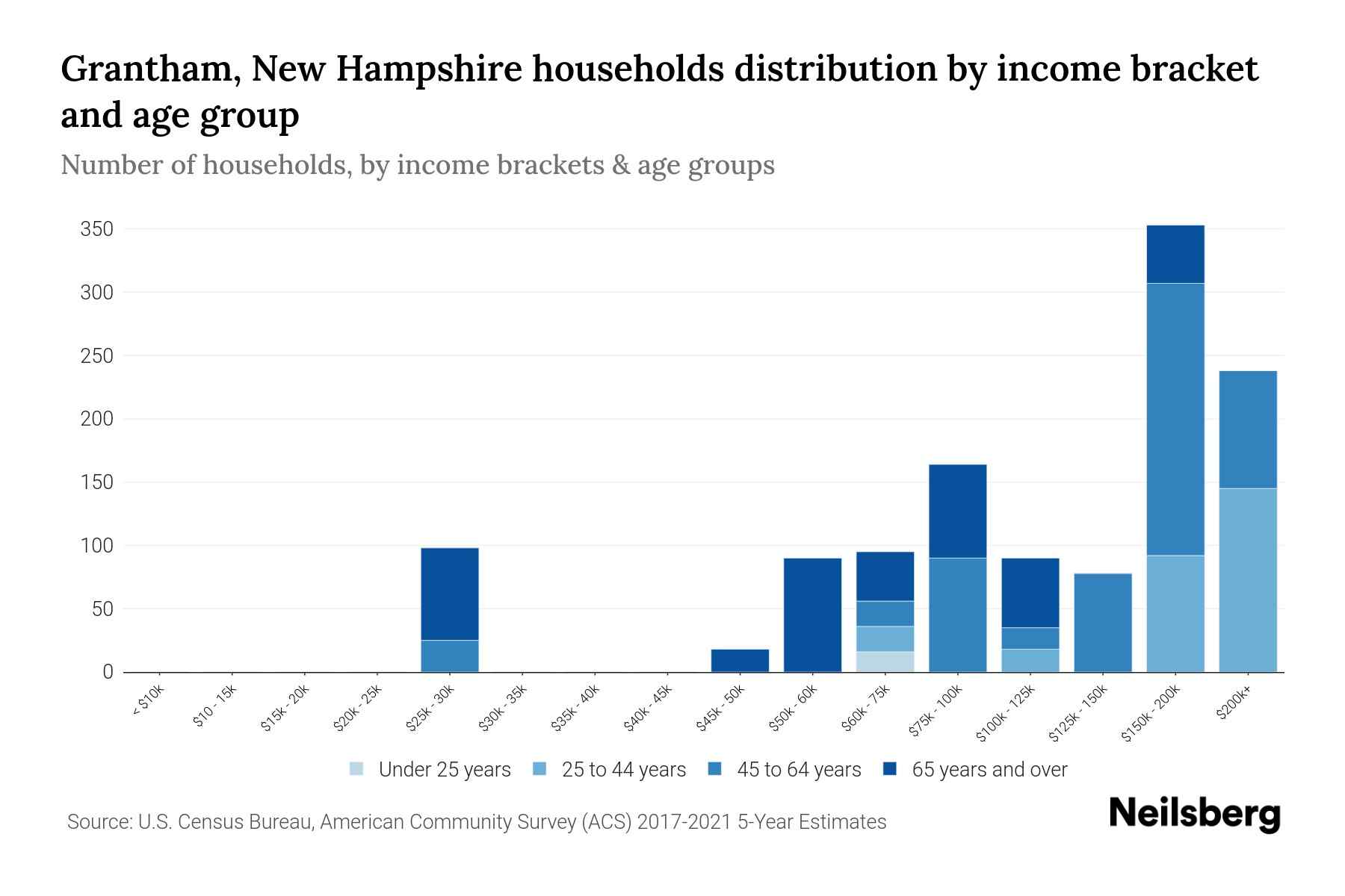 Grantham, New Hampshire Median Household By Age 2023 Neilsberg