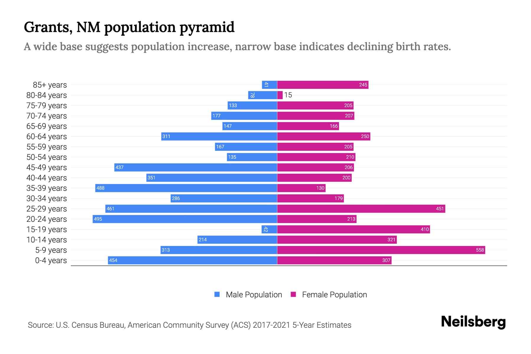 Grants, NM Population by Age 2023 Grants, NM Age Demographics Neilsberg