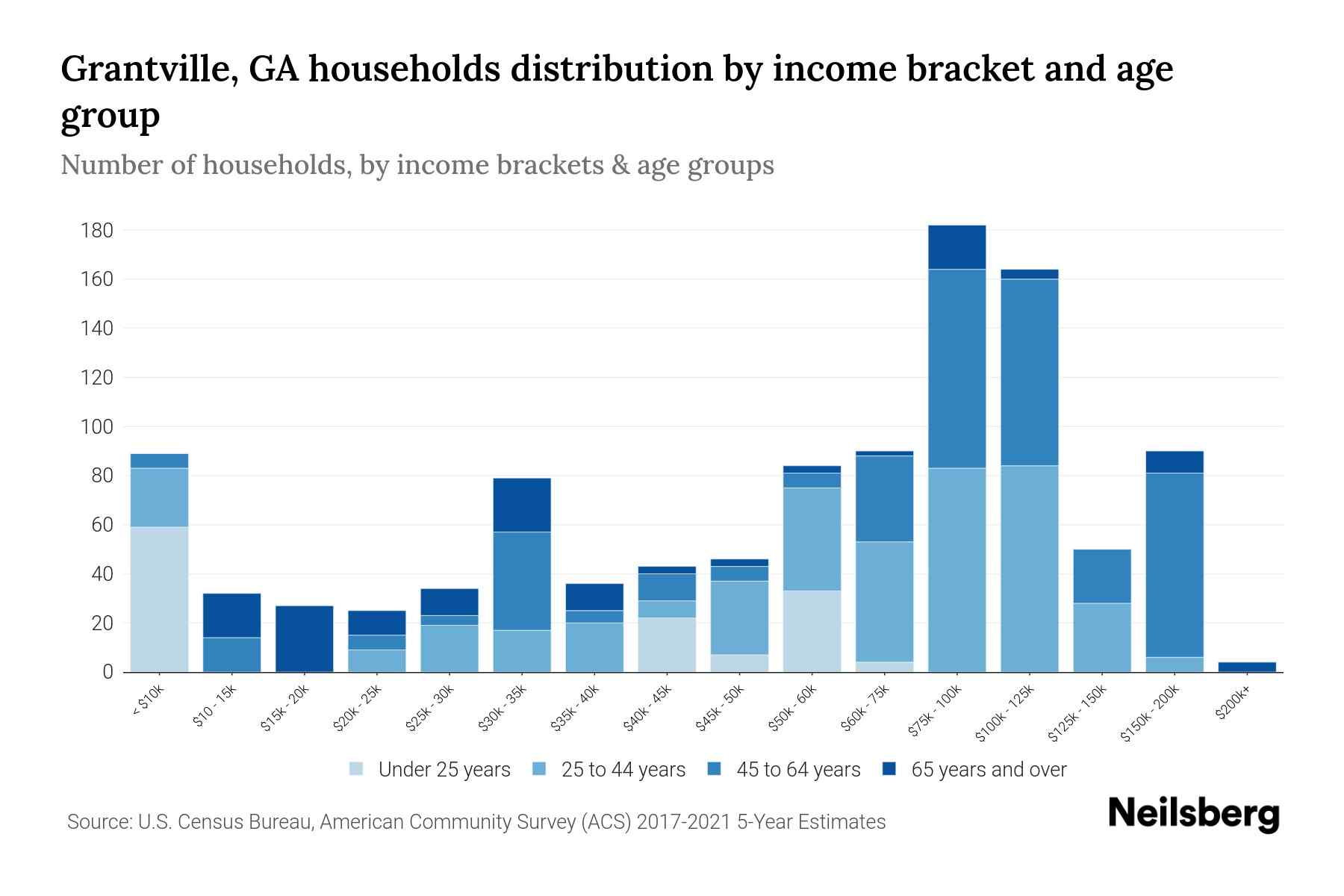 Grantville, GA Median Household By Age 2023 Neilsberg