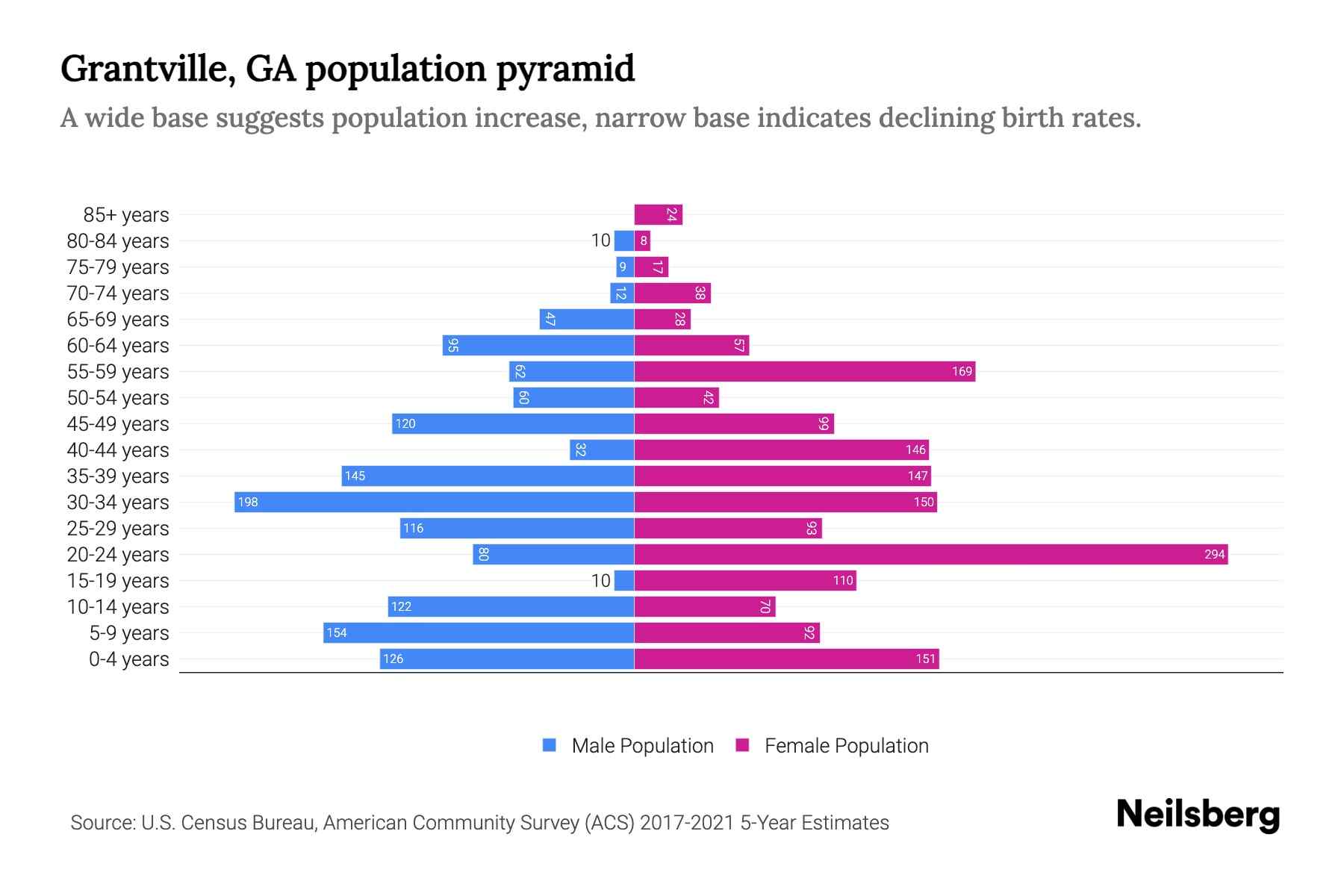 Grantville, GA Population by Age 2023 Grantville, GA Age Demographics
