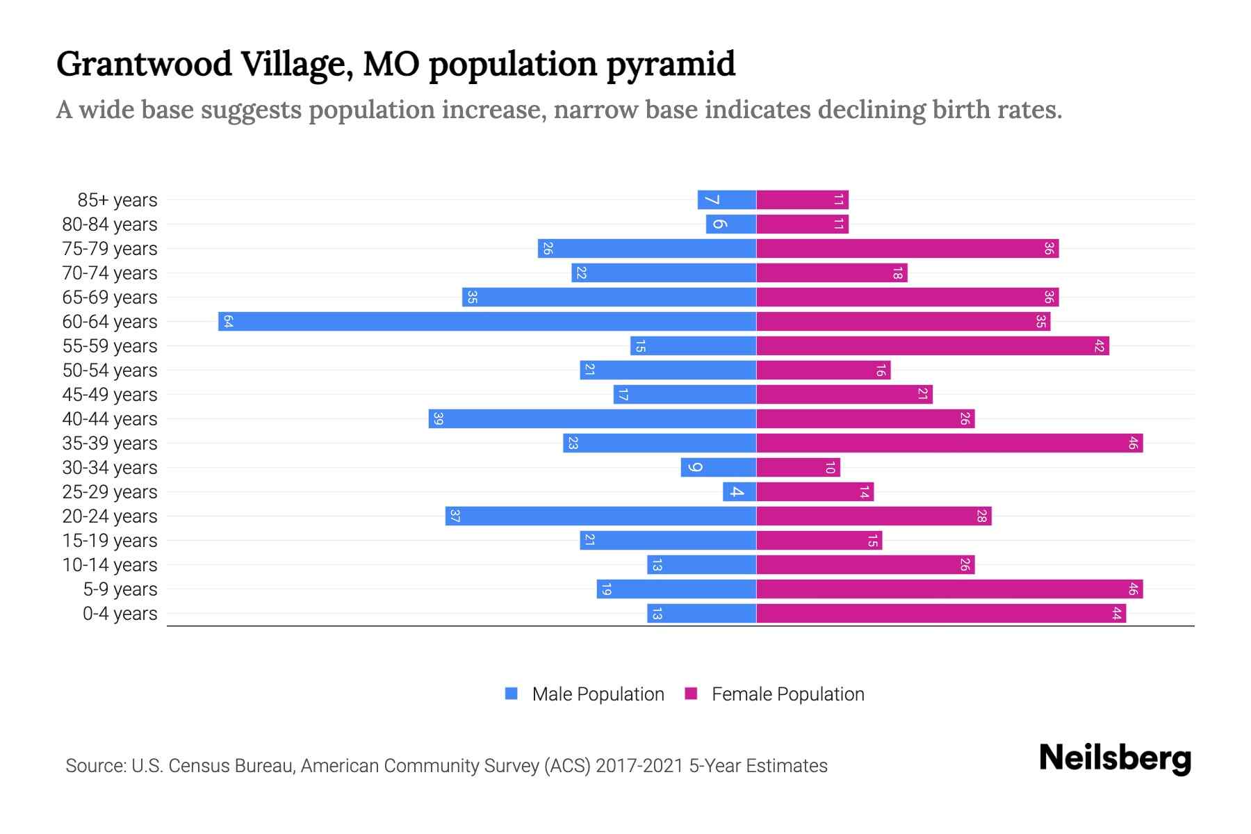 Grantwood Village, MO Population by Age 2023 Grantwood Village, MO