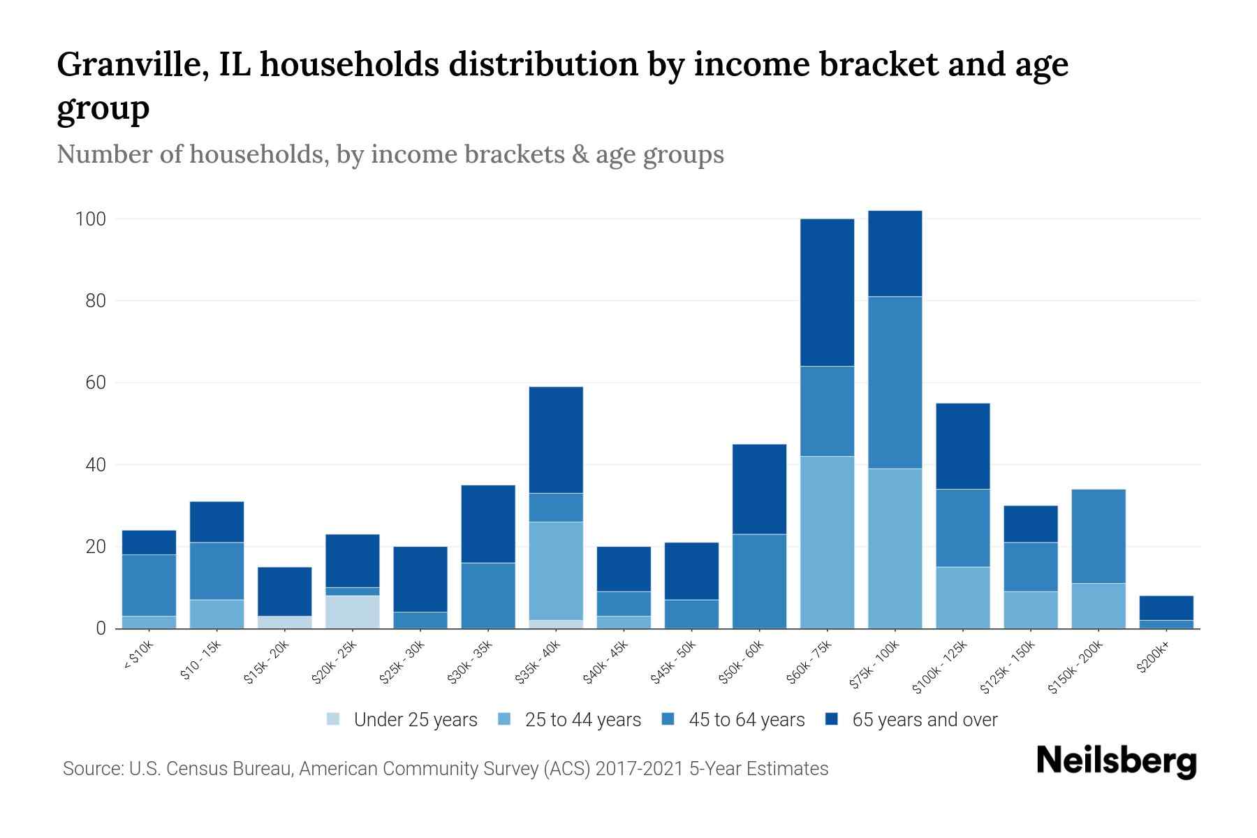 Granville, IL Median Household By Age 2024 Update Neilsberg