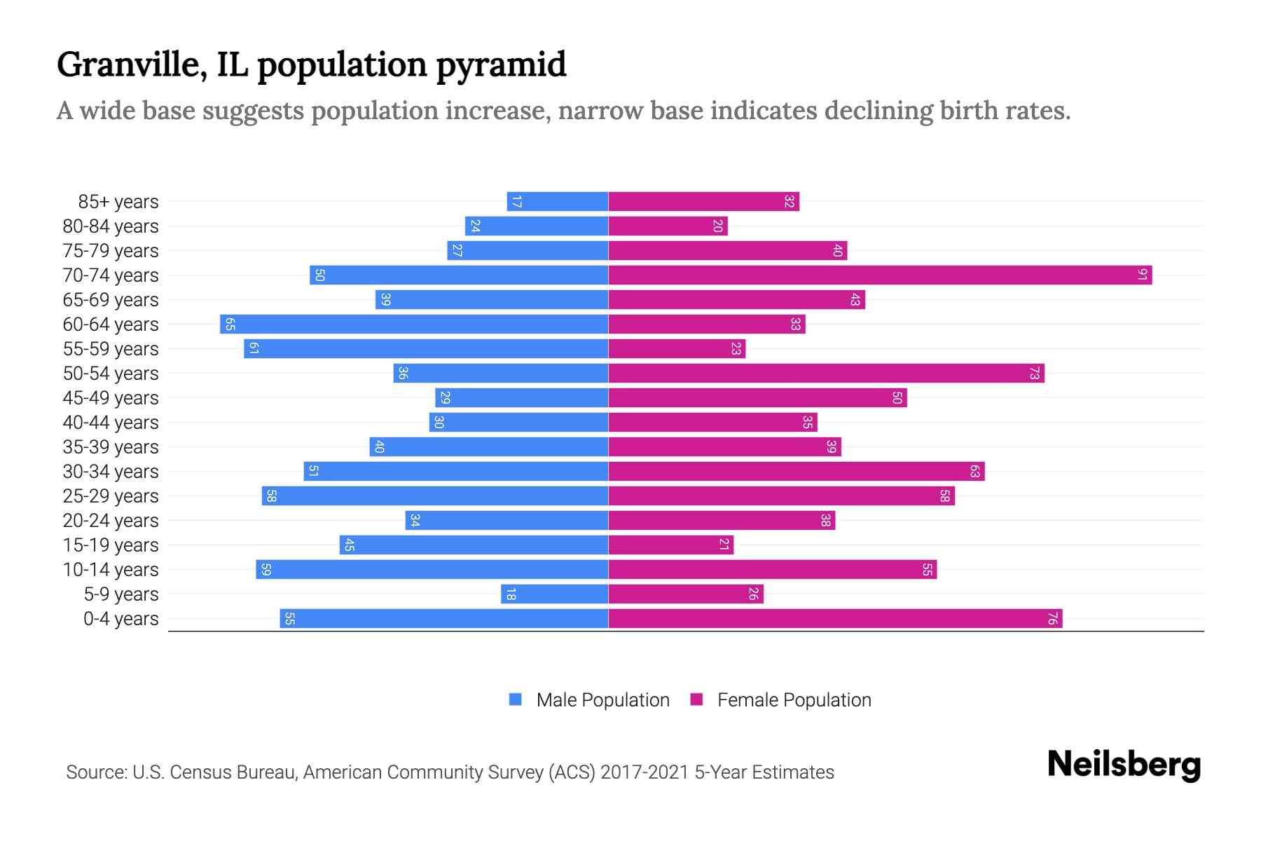 Granville, IL Population by Age 2023 Granville, IL Age Demographics Neilsberg