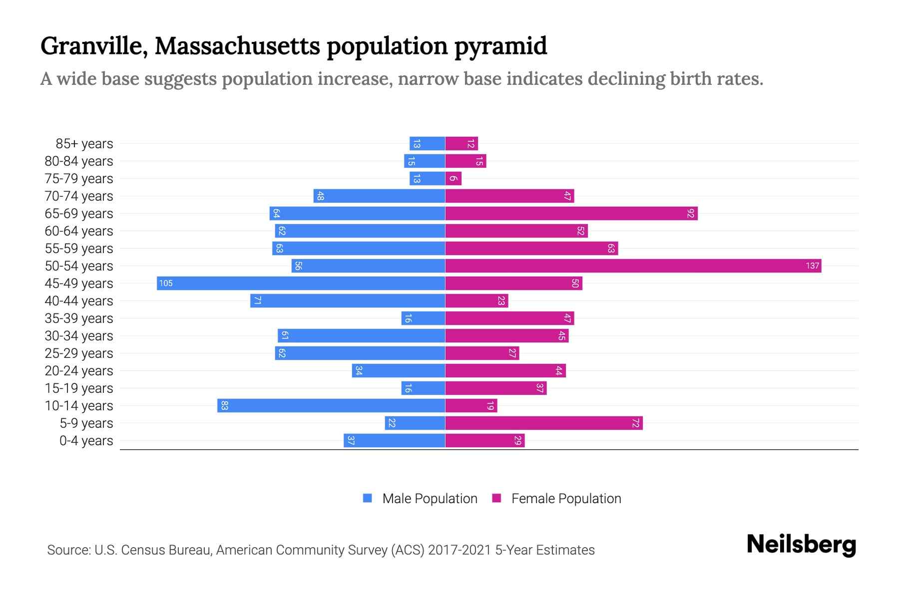 Granville, Massachusetts Population by Age 2023 Granville, Massachusetts Age Demographics