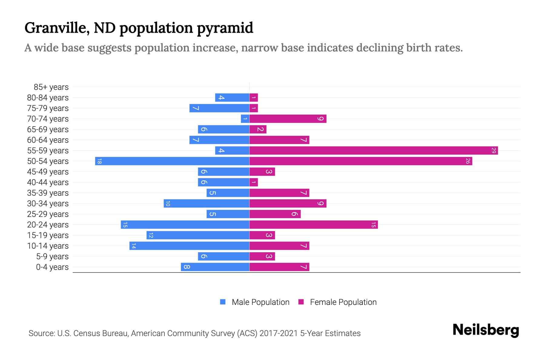 Granville, ND Population by Age 2023 Granville, ND Age Demographics