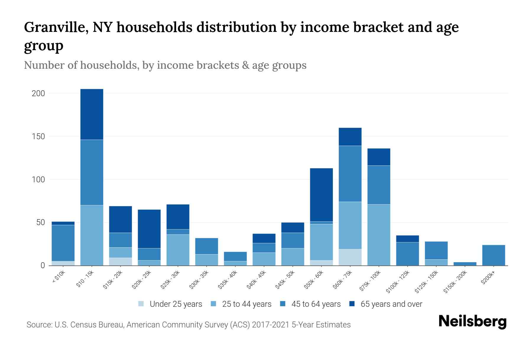Granville, NY Median Household By Age 2024 Update Neilsberg