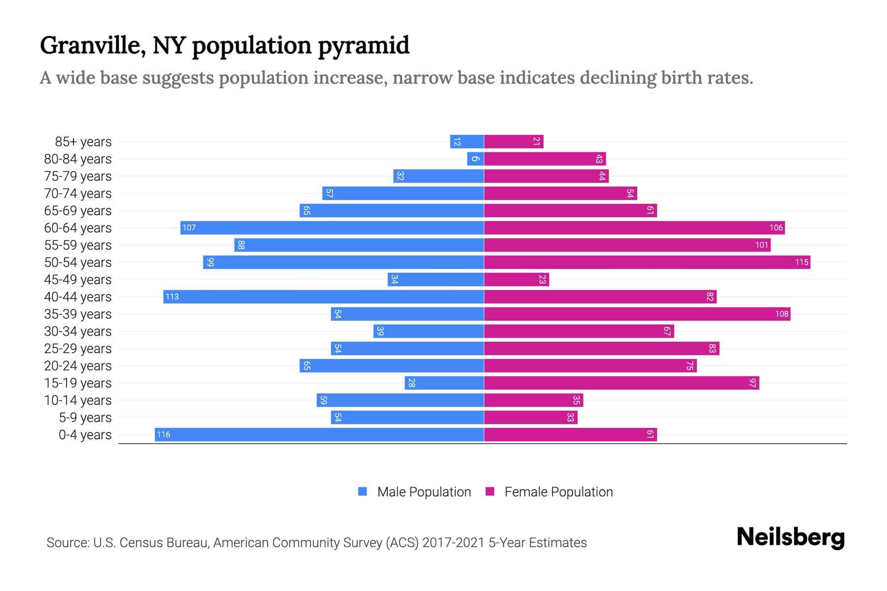 Granville, NY Population by Age 2023 Granville, NY Age Demographics