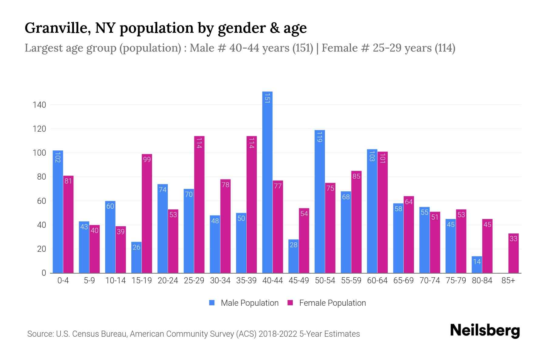 Granville, NY Population by Gender 2024 Update Neilsberg