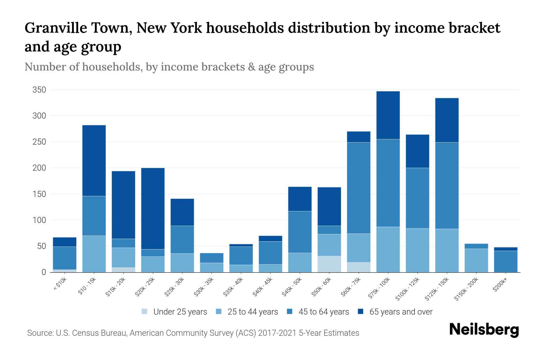 Granville Town, New York Median Household By Age 2024 Update