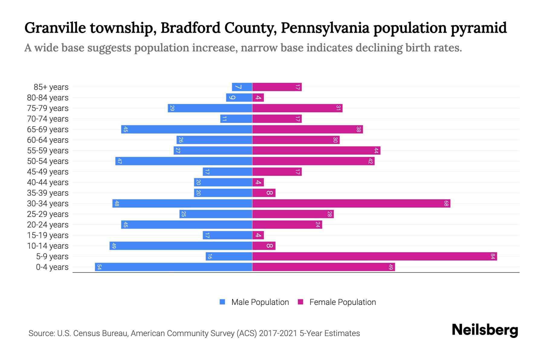 Granville township, Bradford County, Pennsylvania Population by Age