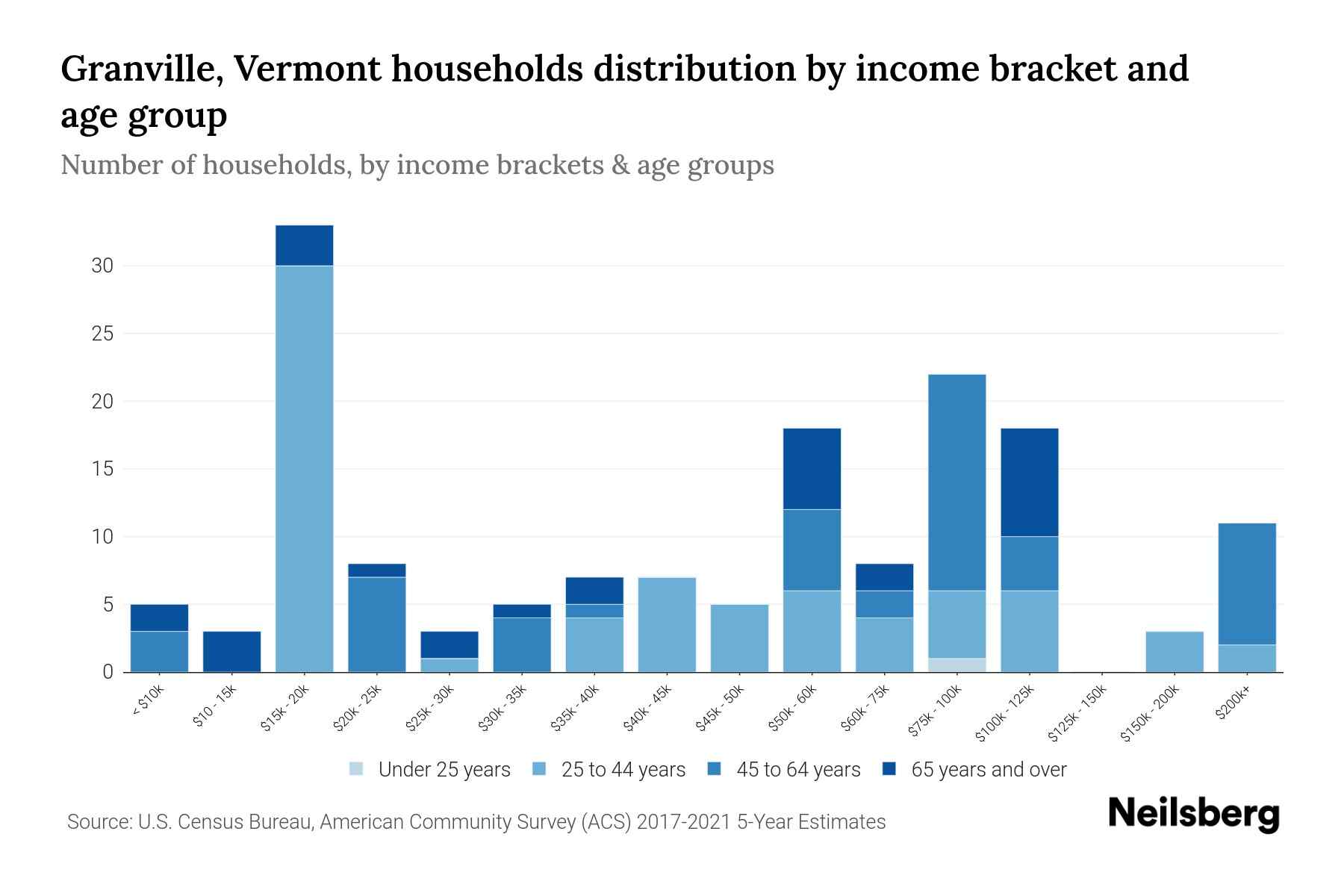 Granville, Vermont Median Household By Age 2024 Update Neilsberg