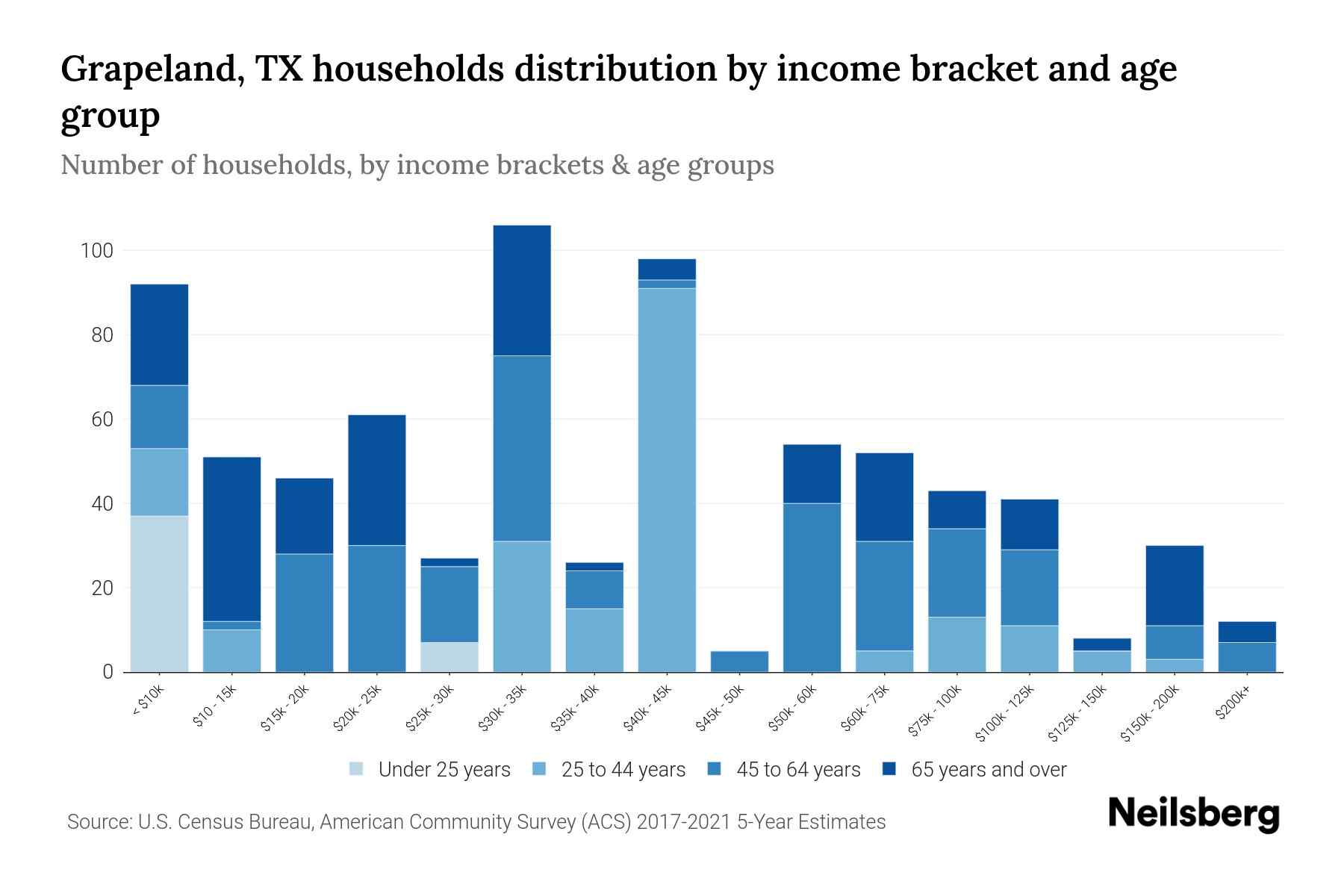 Grapeland, TX Median Household By Age 2024 Update Neilsberg