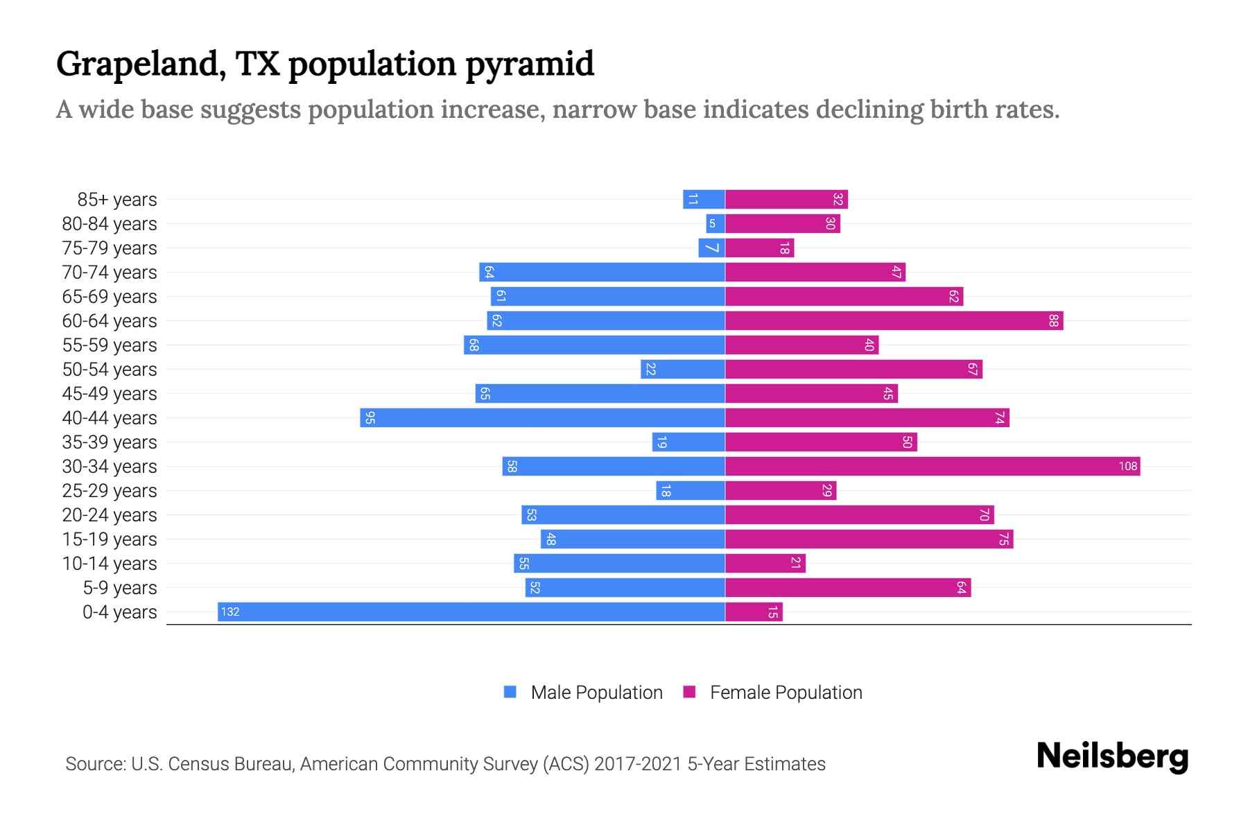 Grapeland, TX Population by Age 2023 Grapeland, TX Age Demographics