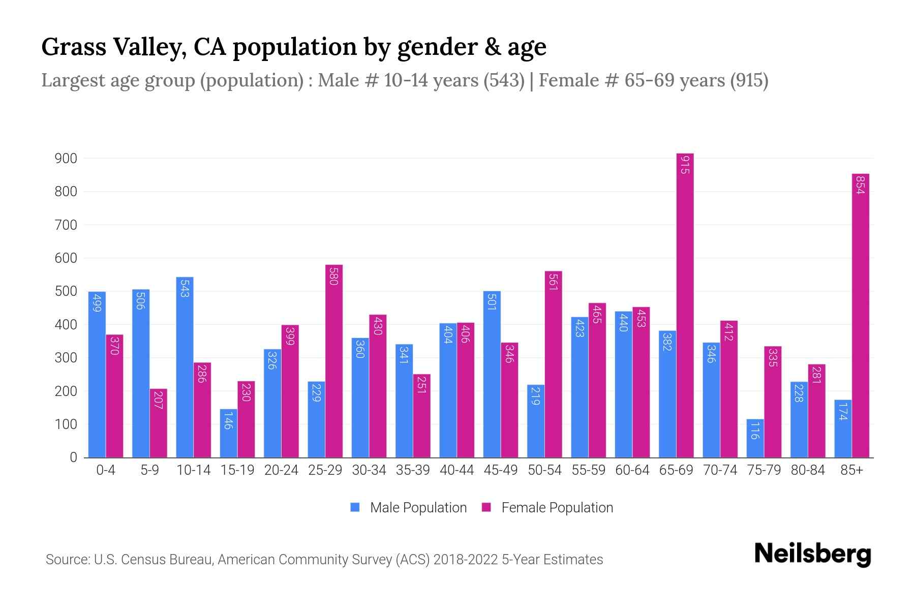 Grass Valley, CA Population by Gender - 2024 Update | Neilsberg