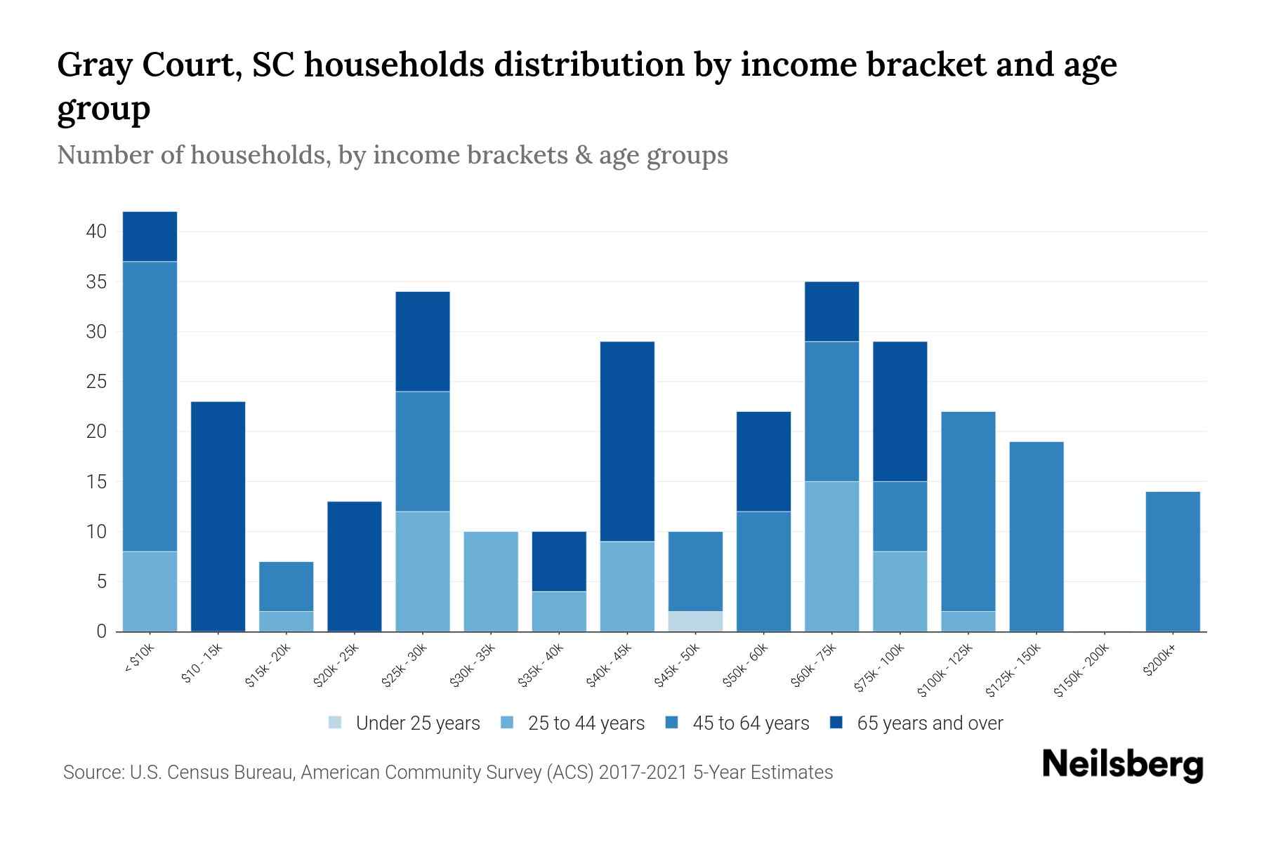 Gray Court, SC Median Household By Age 2024 Update Neilsberg
