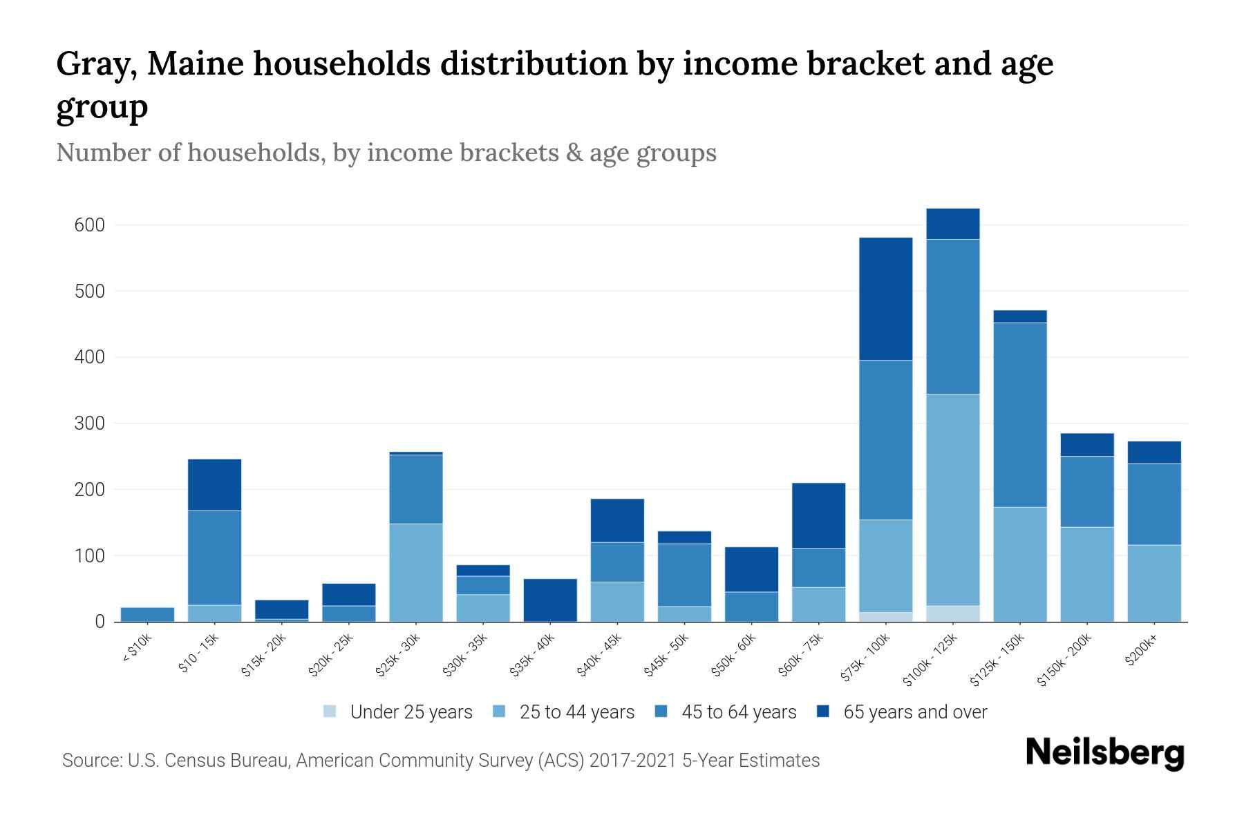 Gray, Maine Median Household By Age 2023 Neilsberg