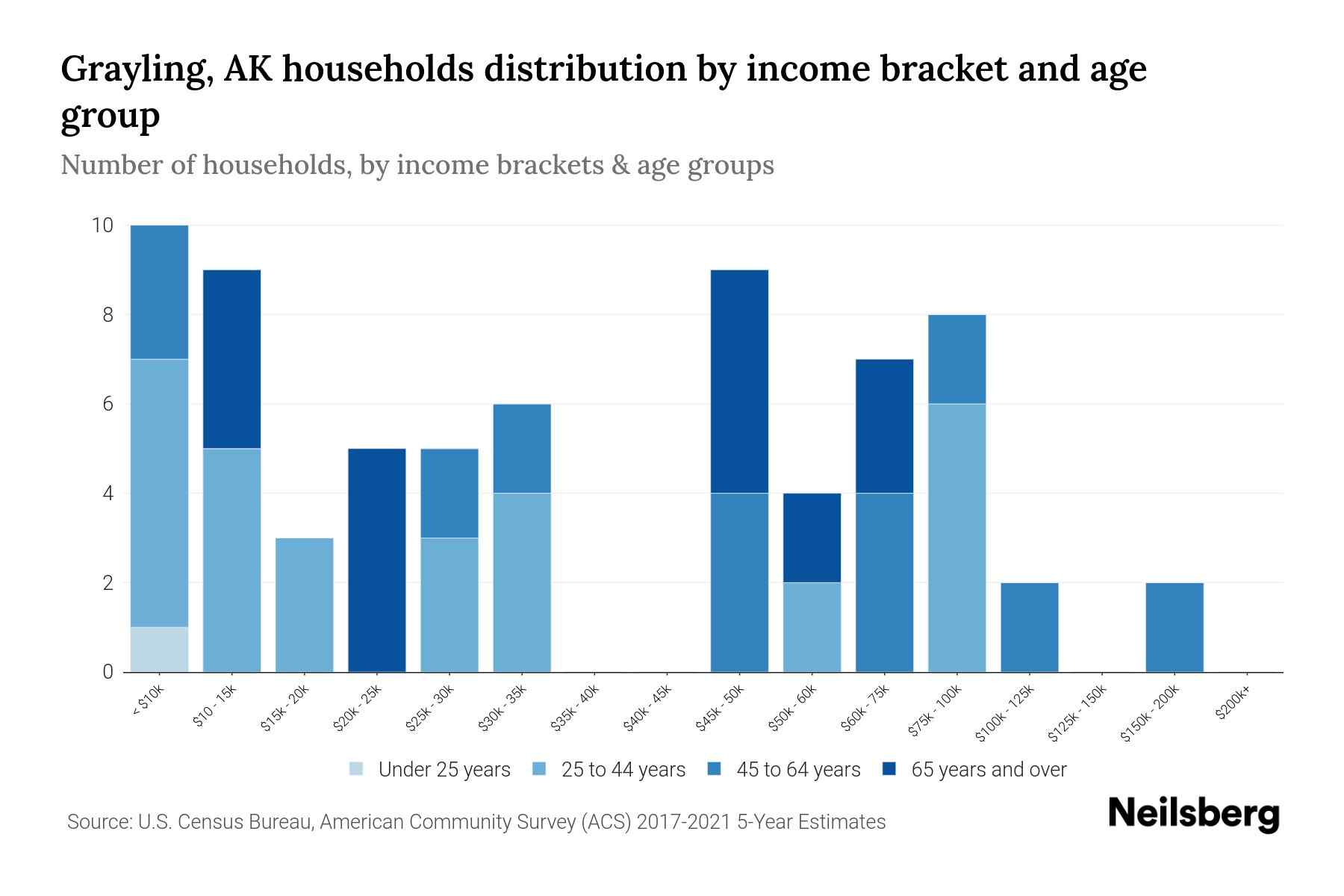 Grayling, AK Median Household By Age 2024 Update Neilsberg