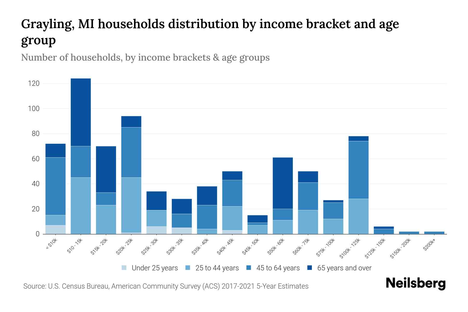 Grayling, MI Median Household By Age 2023 Neilsberg