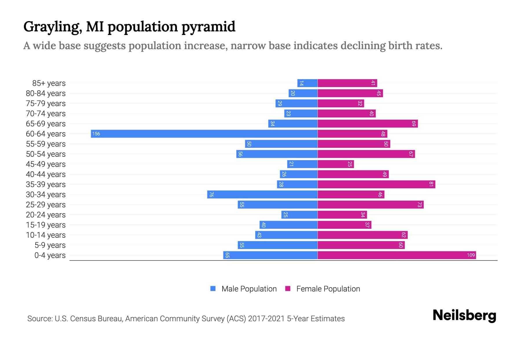 Grayling, MI Population by Age 2023 Grayling, MI Age Demographics Neilsberg