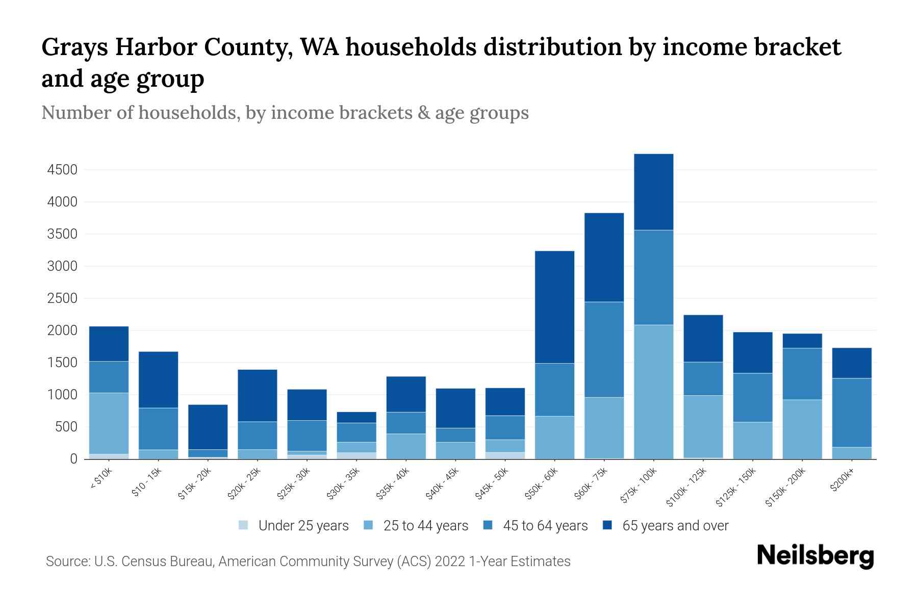 Grays Harbor County, WA Median Household By Age 2024 Update
