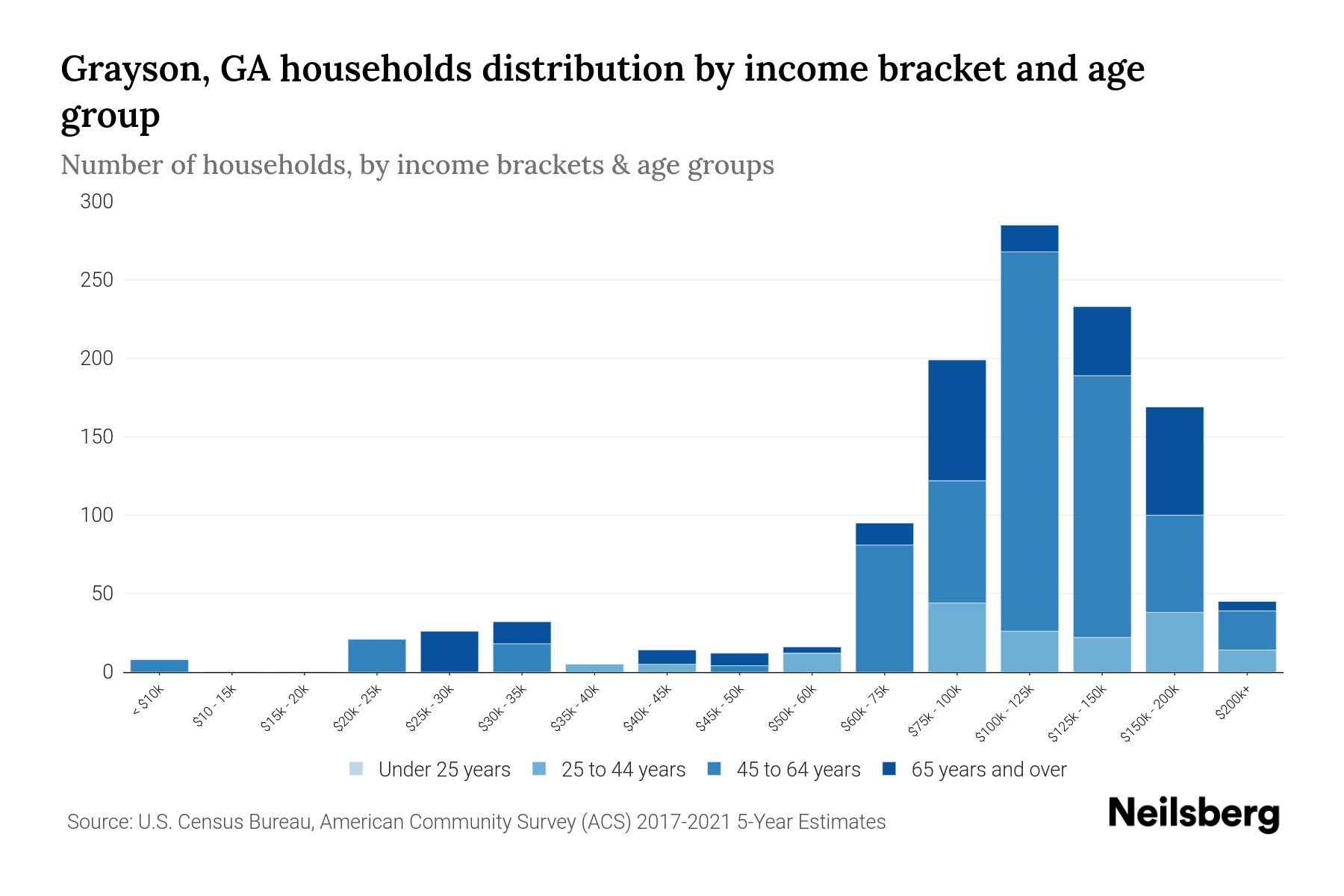 Grayson, GA Median Household By Age 2024 Update Neilsberg