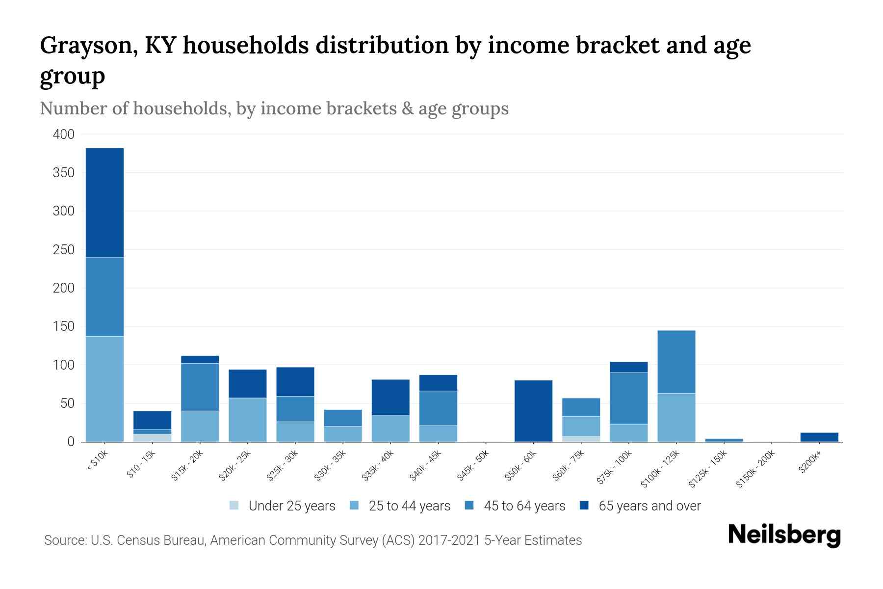 Grayson, KY Median Household By Age 2023 Neilsberg