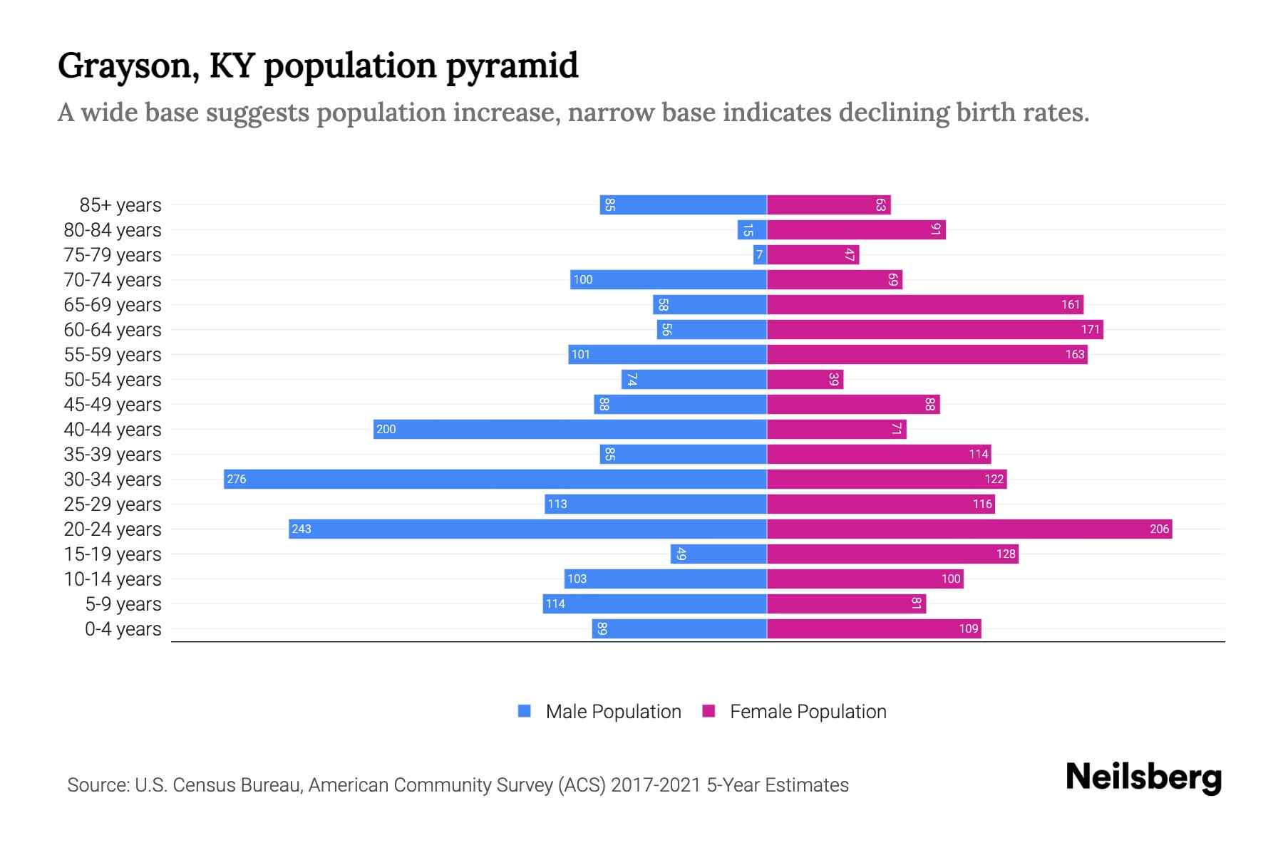 Grayson, KY Population by Age 2023 Grayson, KY Age Demographics