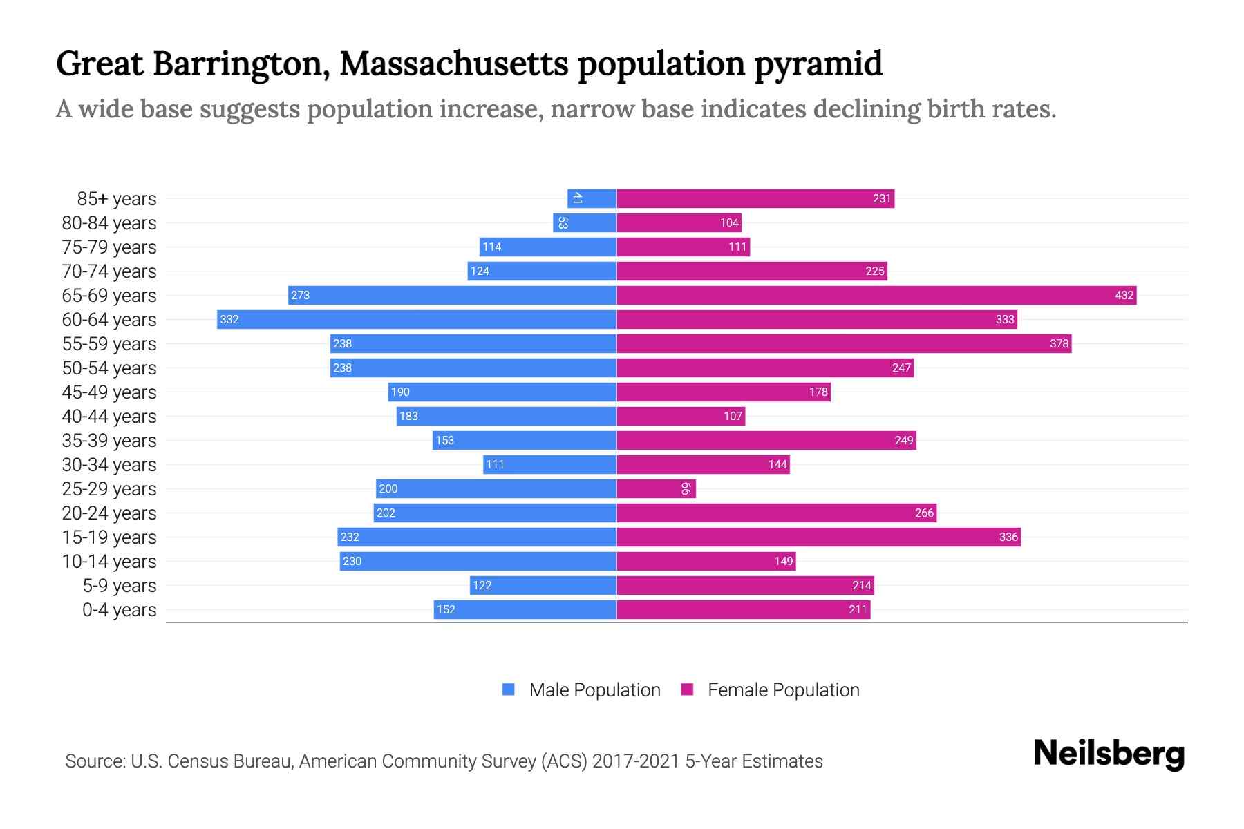 Great Barrington, Massachusetts Population by Age 2023 Great