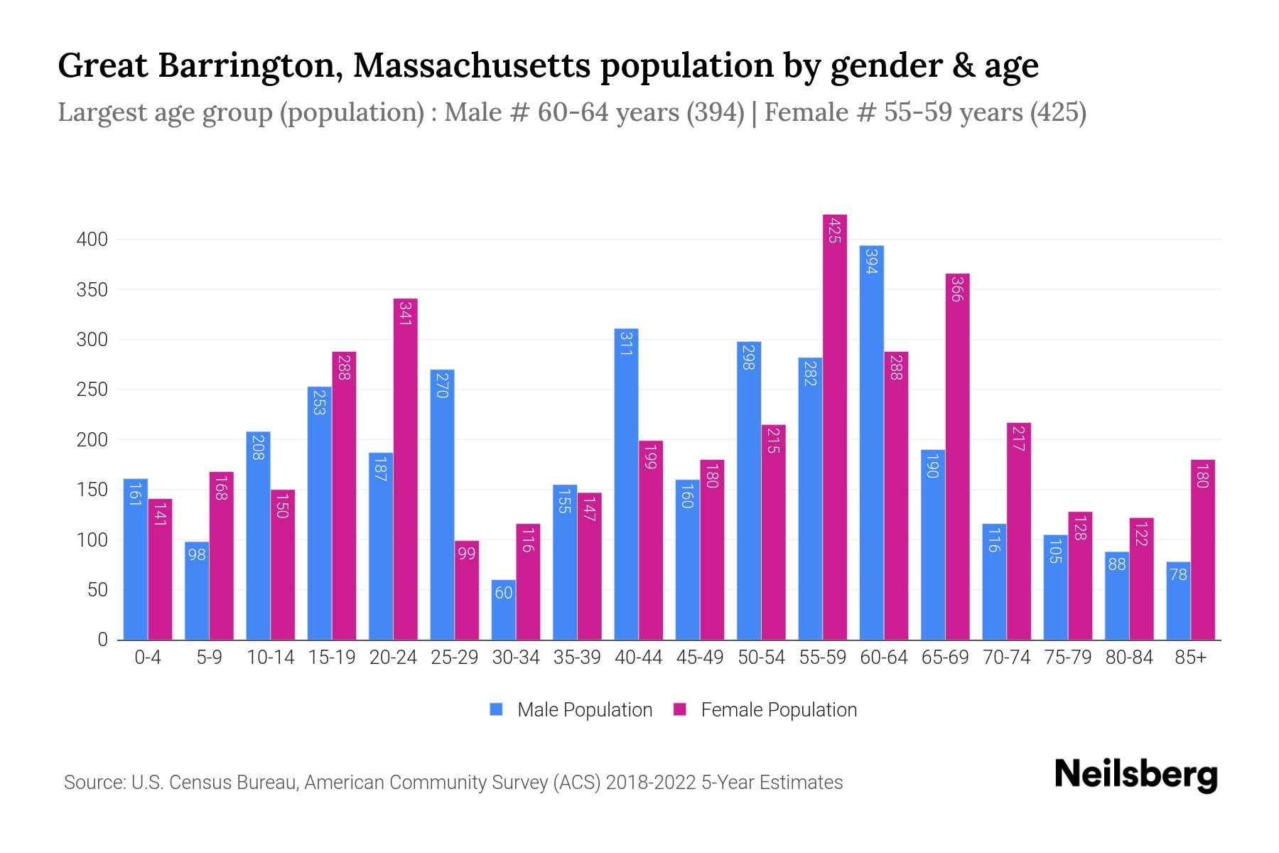 Great Barrington, Massachusetts Population by Gender 2024 Update Neilsberg