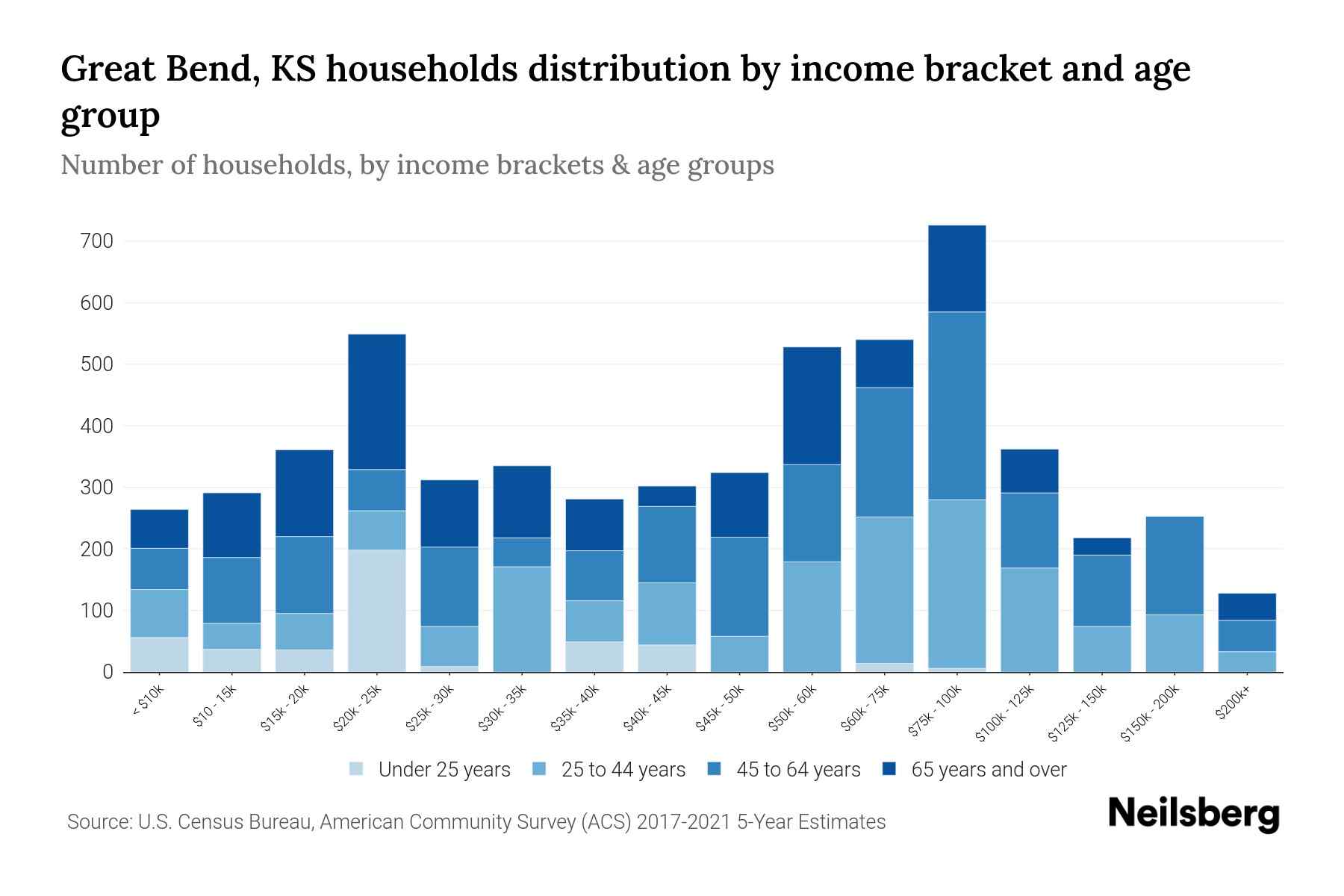 Great Bend, KS Median Household By Age 2024 Update Neilsberg