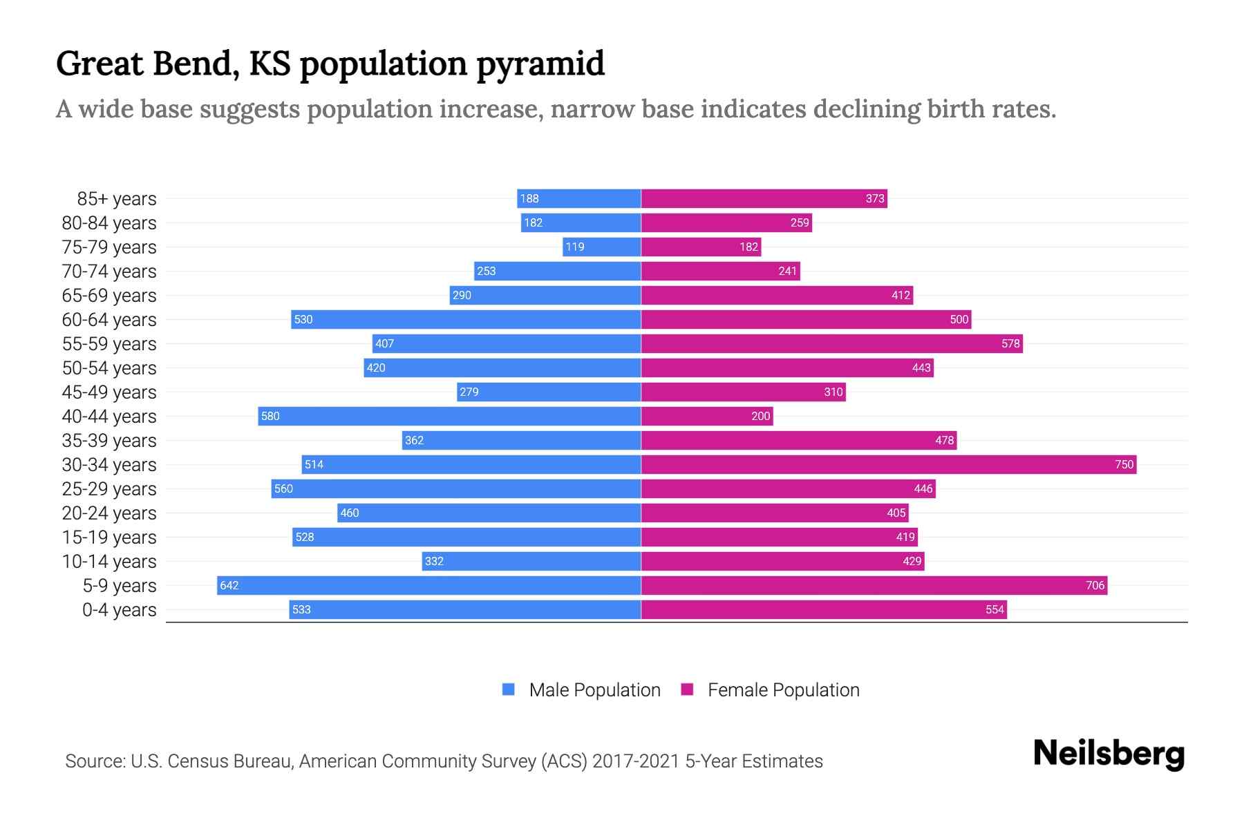 Great Bend, KS Population by Age 2023 Great Bend, KS Age Demographics Neilsberg