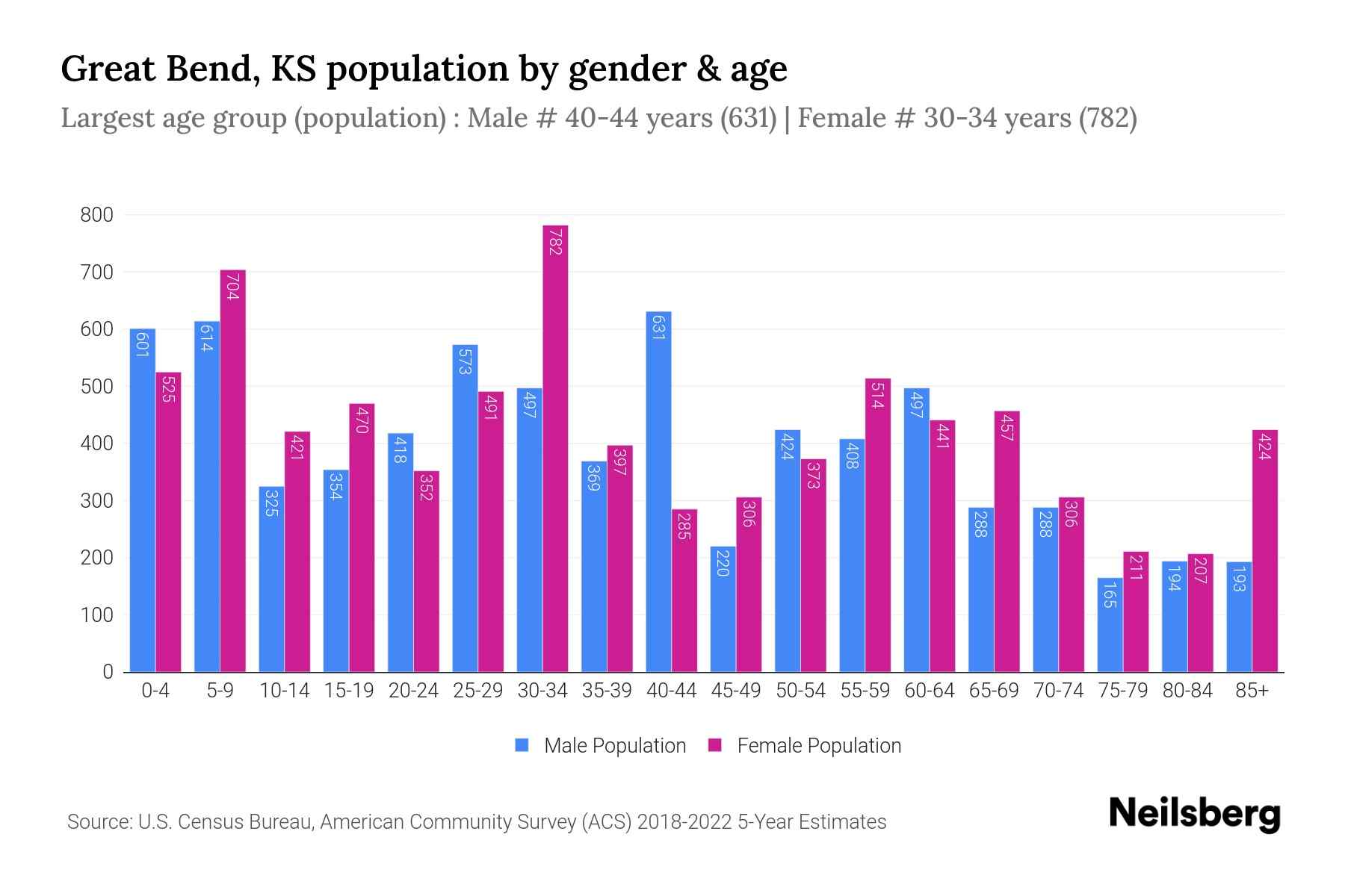 Great Bend, KS Population by Gender 2024 Update Neilsberg