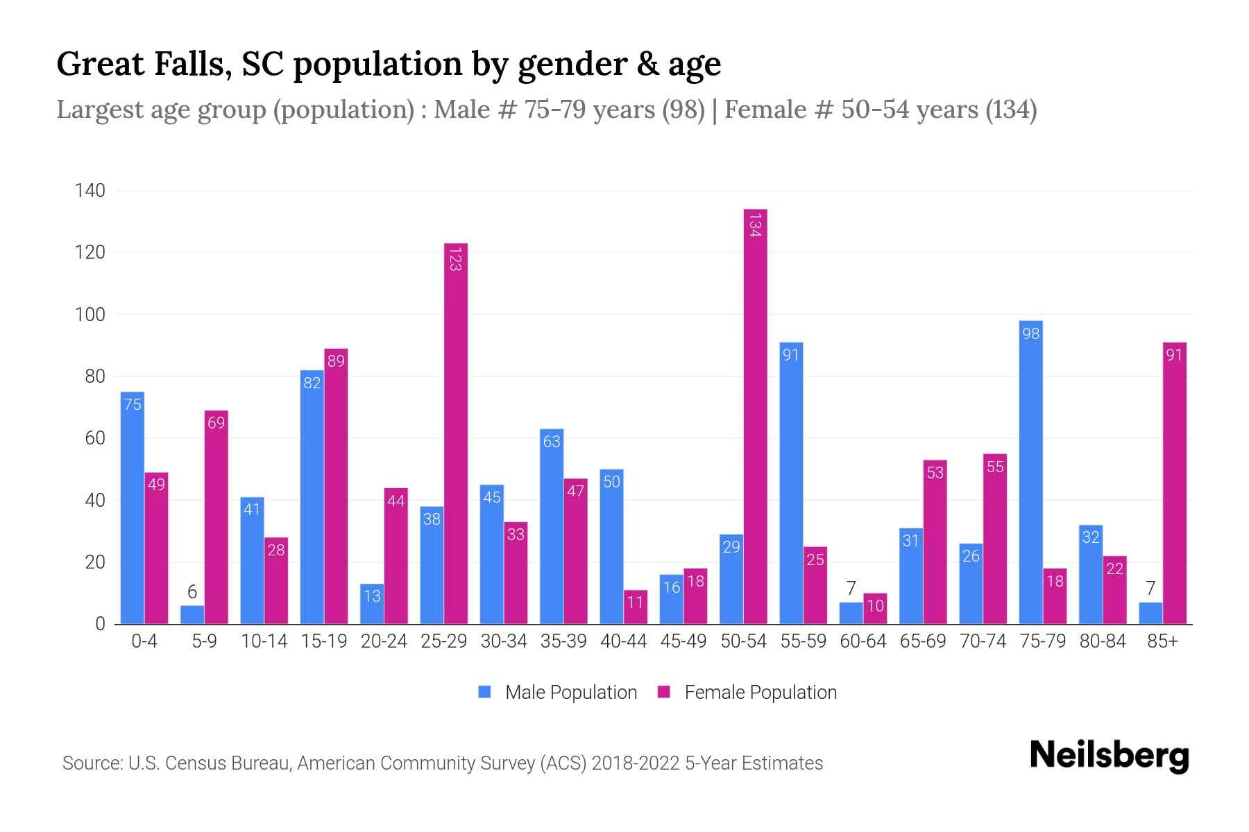Great Falls, SC Population by Gender 2024 Update Neilsberg