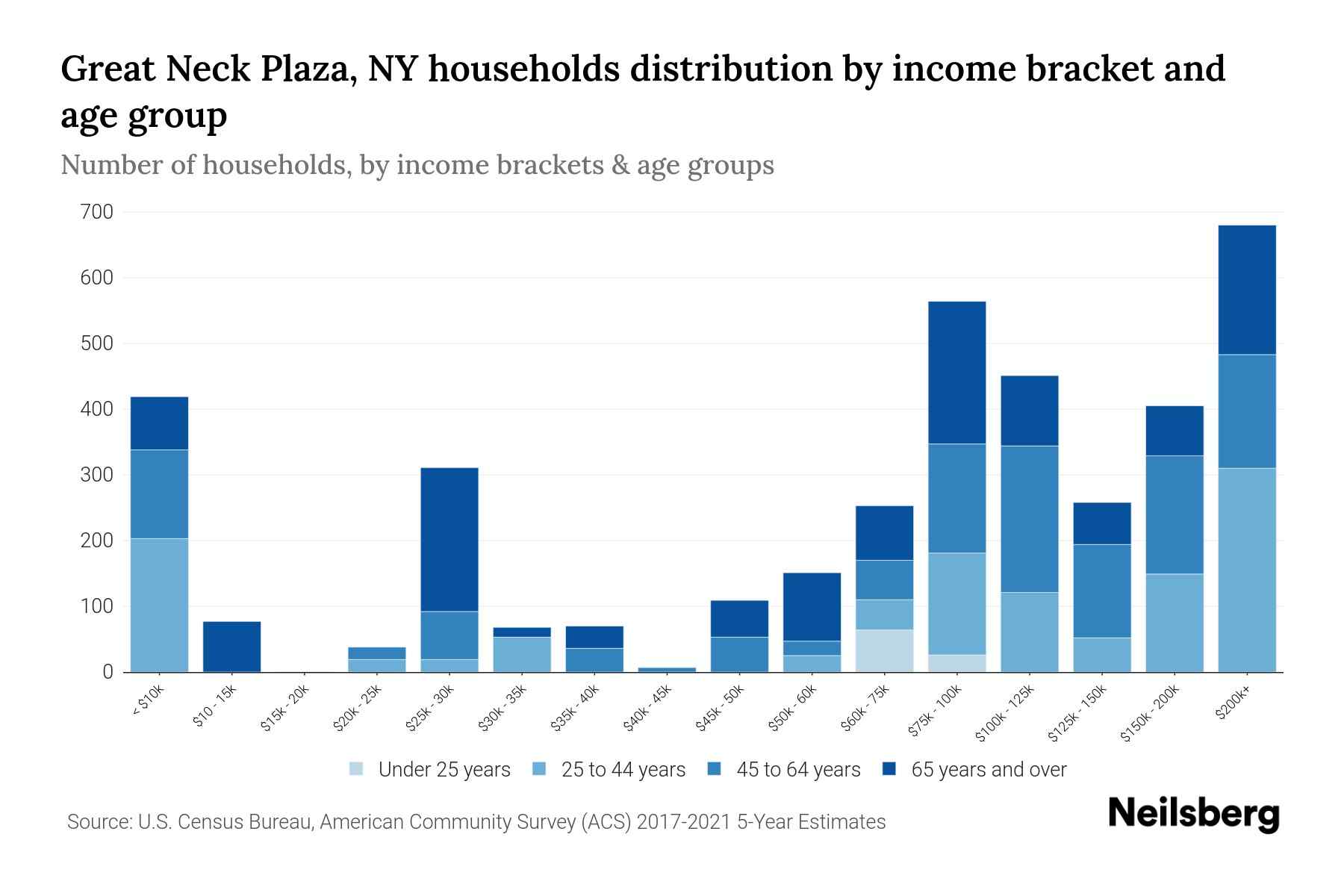 Great Neck Plaza, NY Median Household By Age 2024 Update Neilsberg