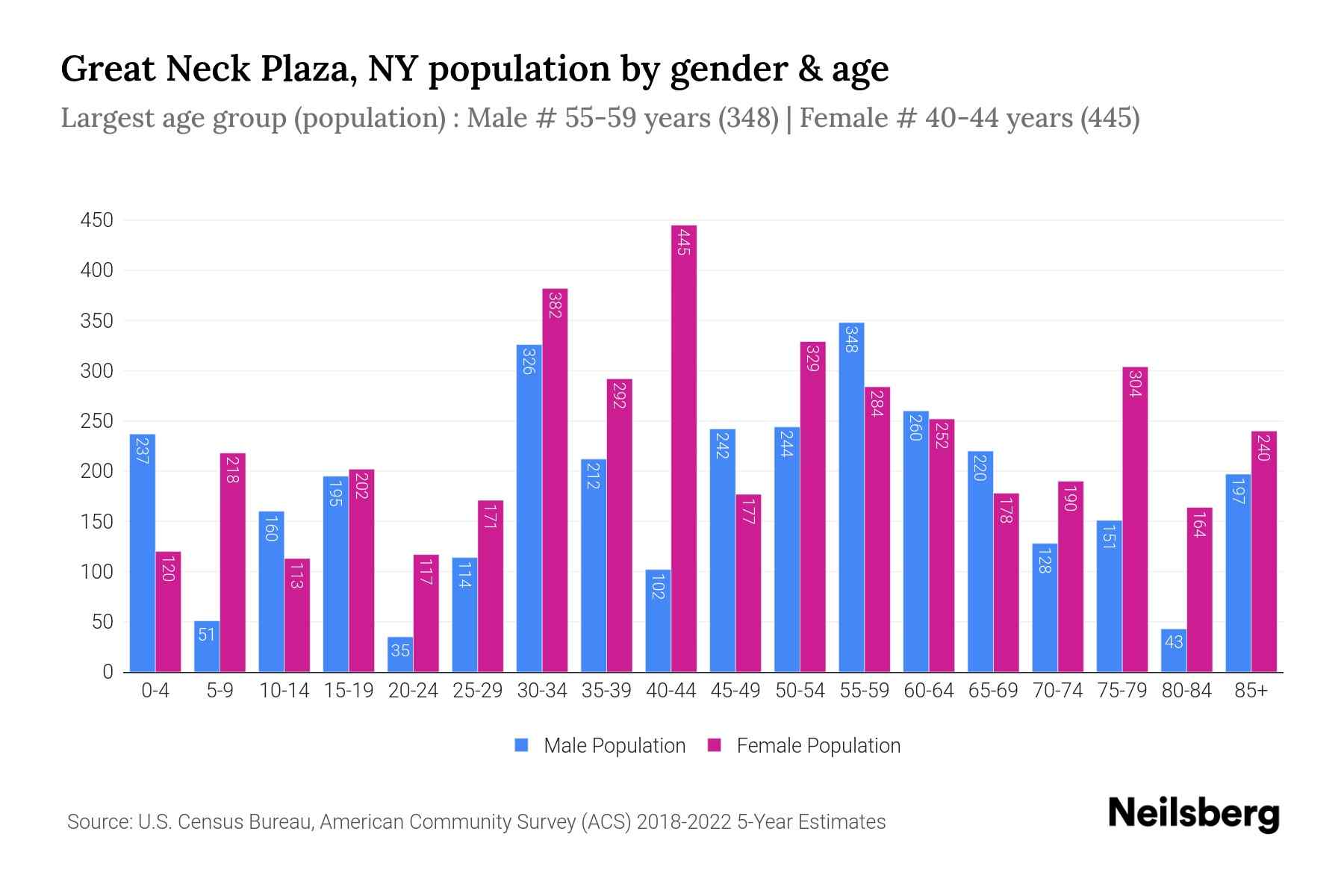 Great Neck Plaza, NY Population by Gender 2024 Update Neilsberg