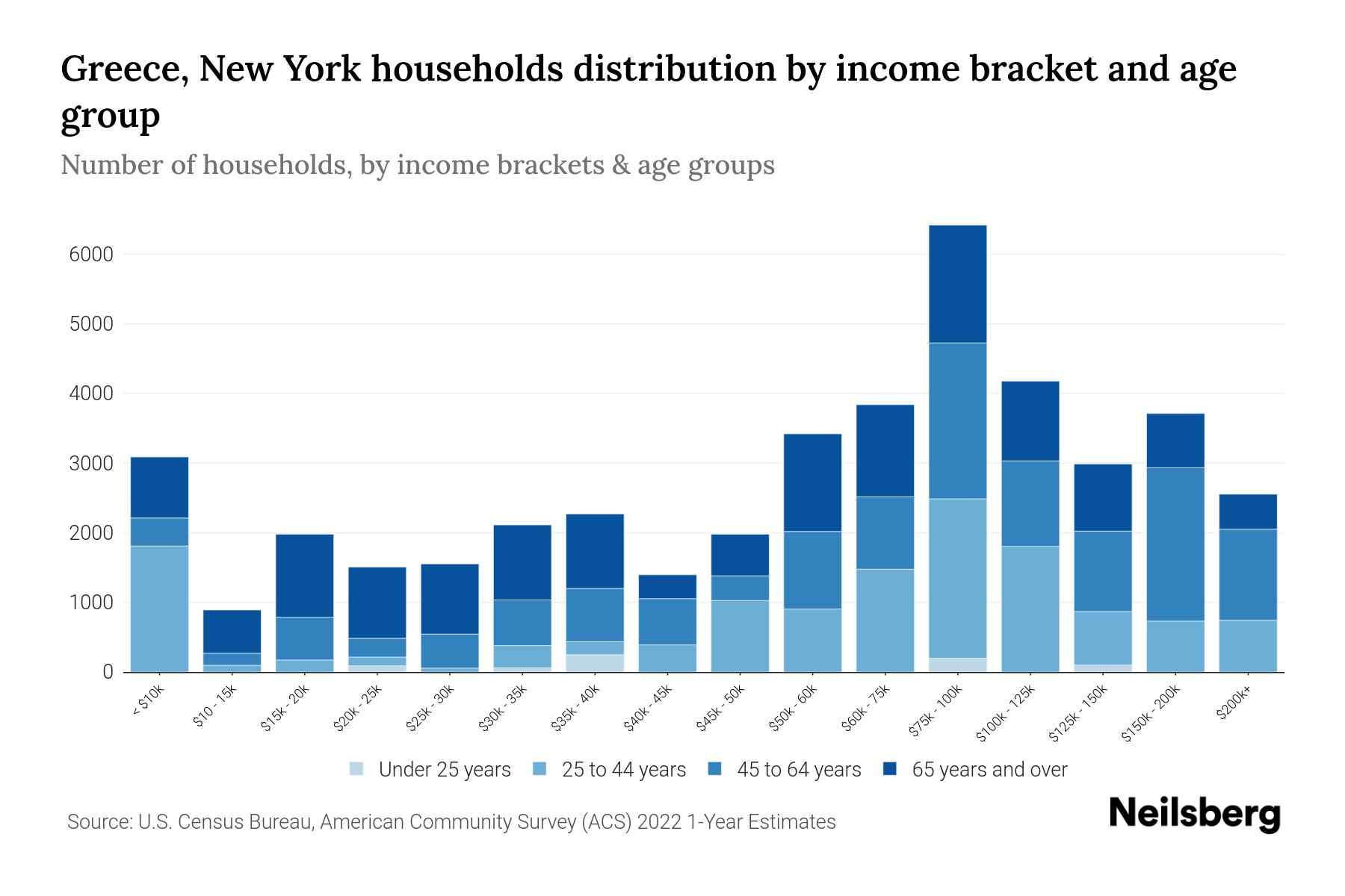Greece, New York Median Household By Age 2024 Update Neilsberg