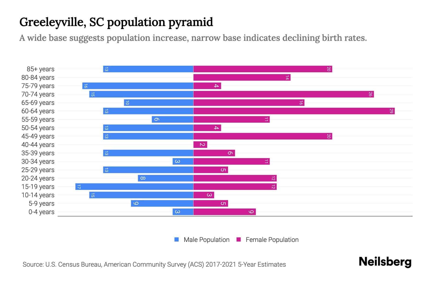 Greeleyville, SC Population by Age 2023 Greeleyville, SC Age