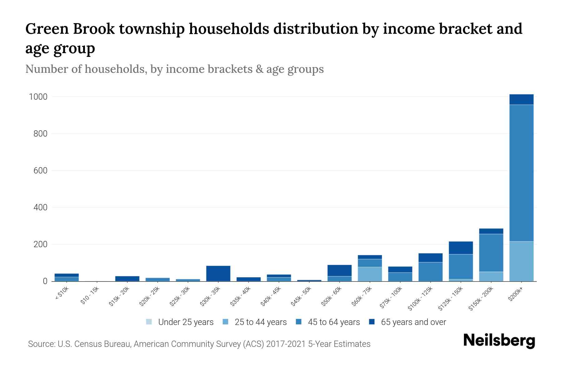 Green Brook Township, New Jersey Median Household By Age 2024