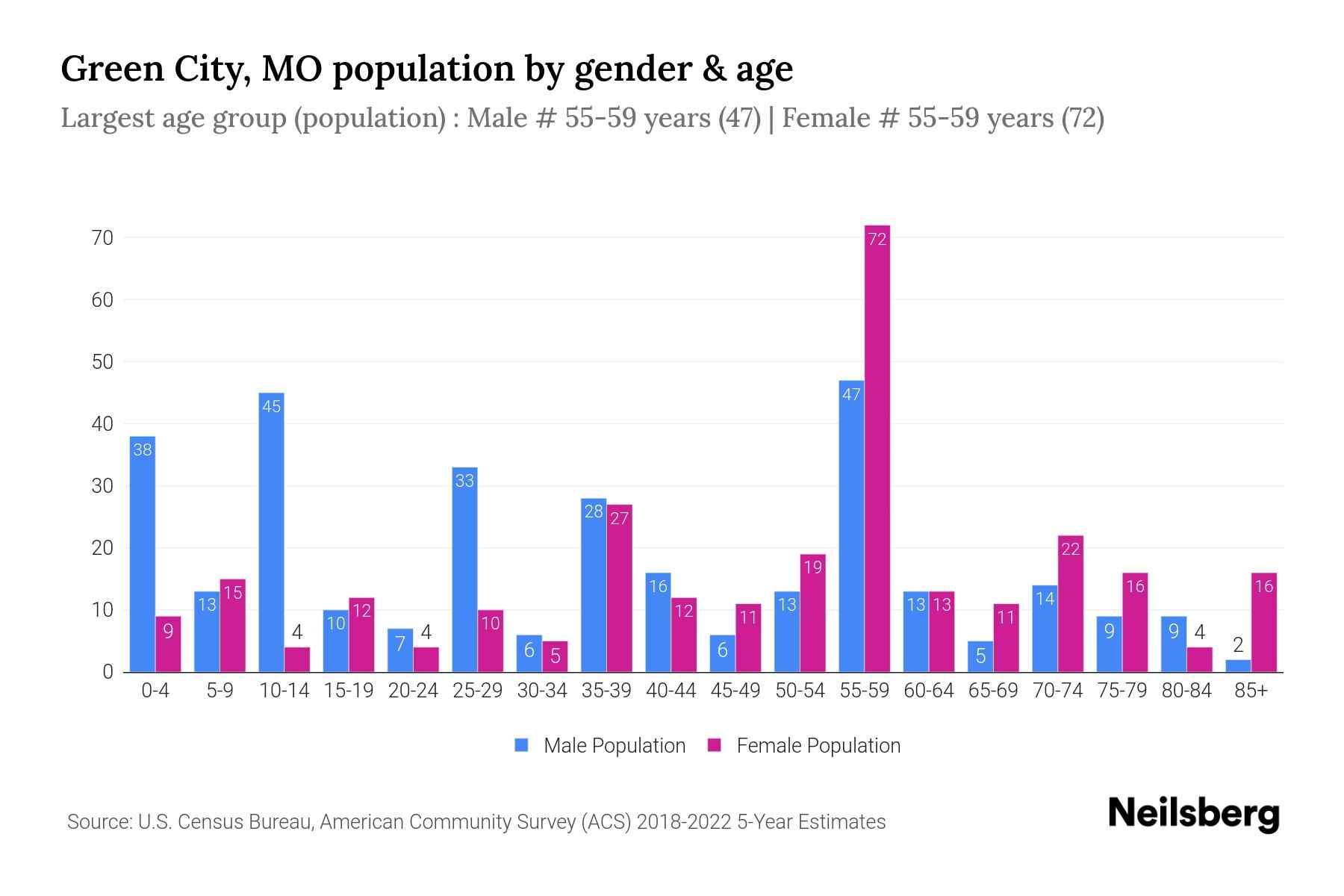 Green City, MO Population by Gender 2024 Update Neilsberg