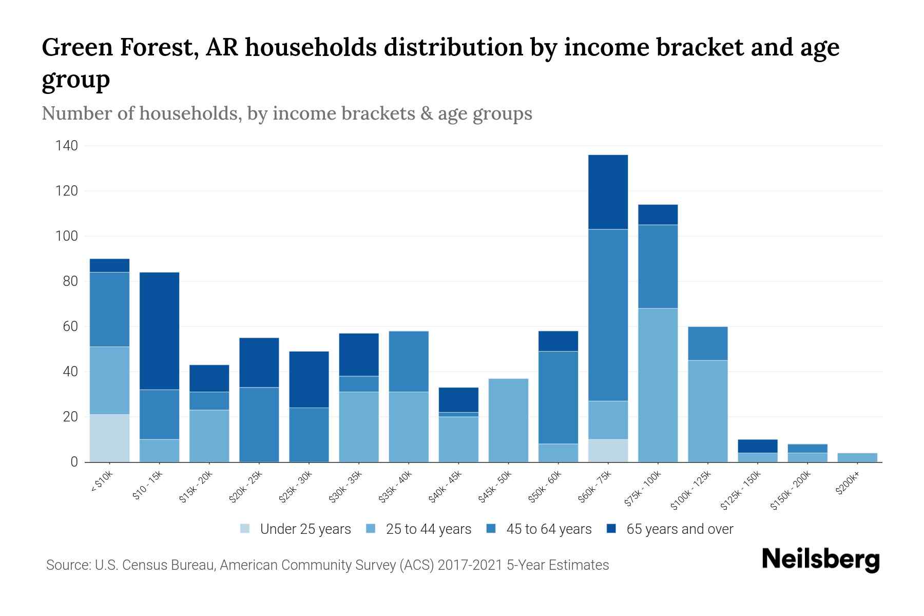 Green Forest, AR Median Household By Age 2024 Update Neilsberg