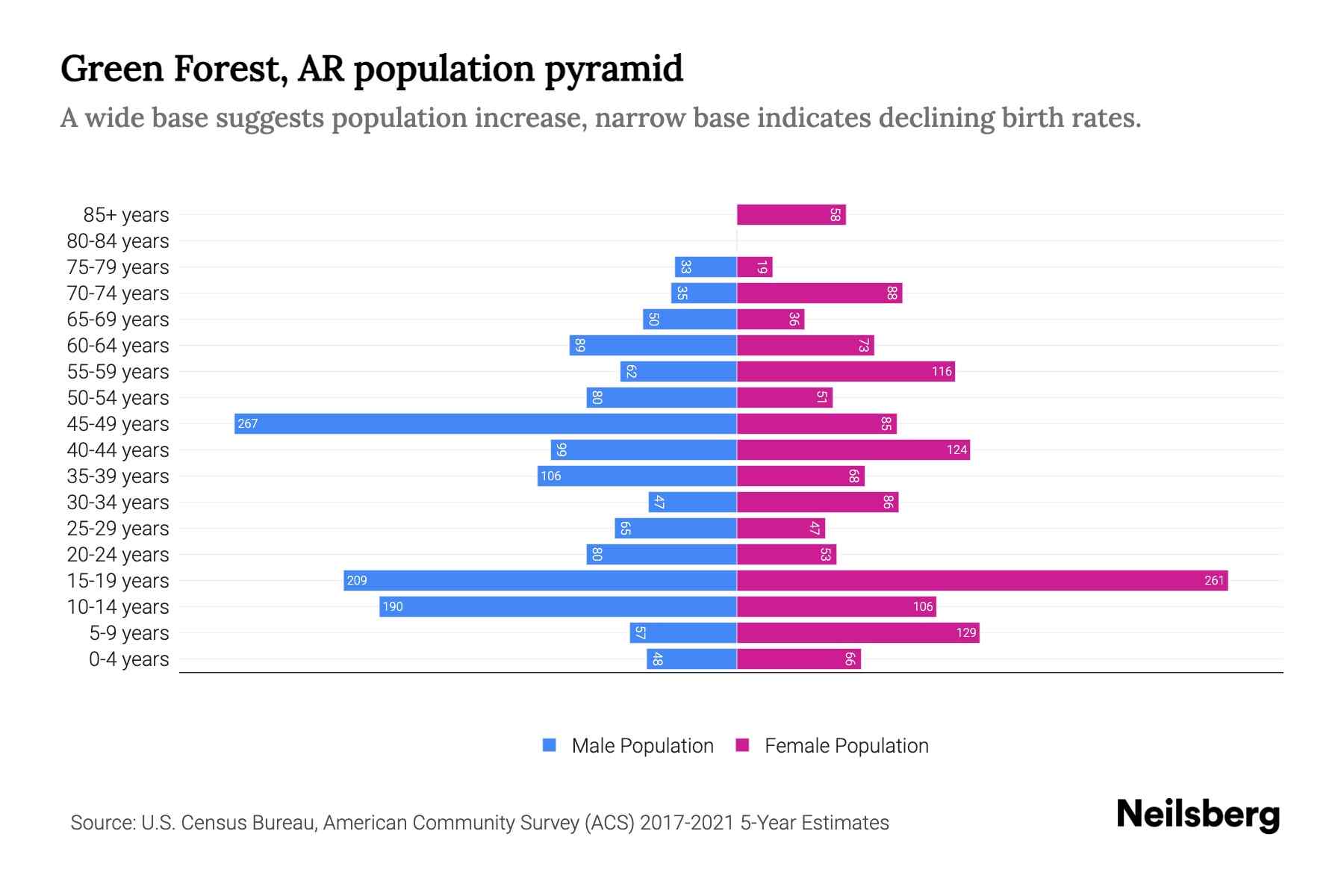 Green Forest, AR Population by Age 2023 Green Forest, AR Age