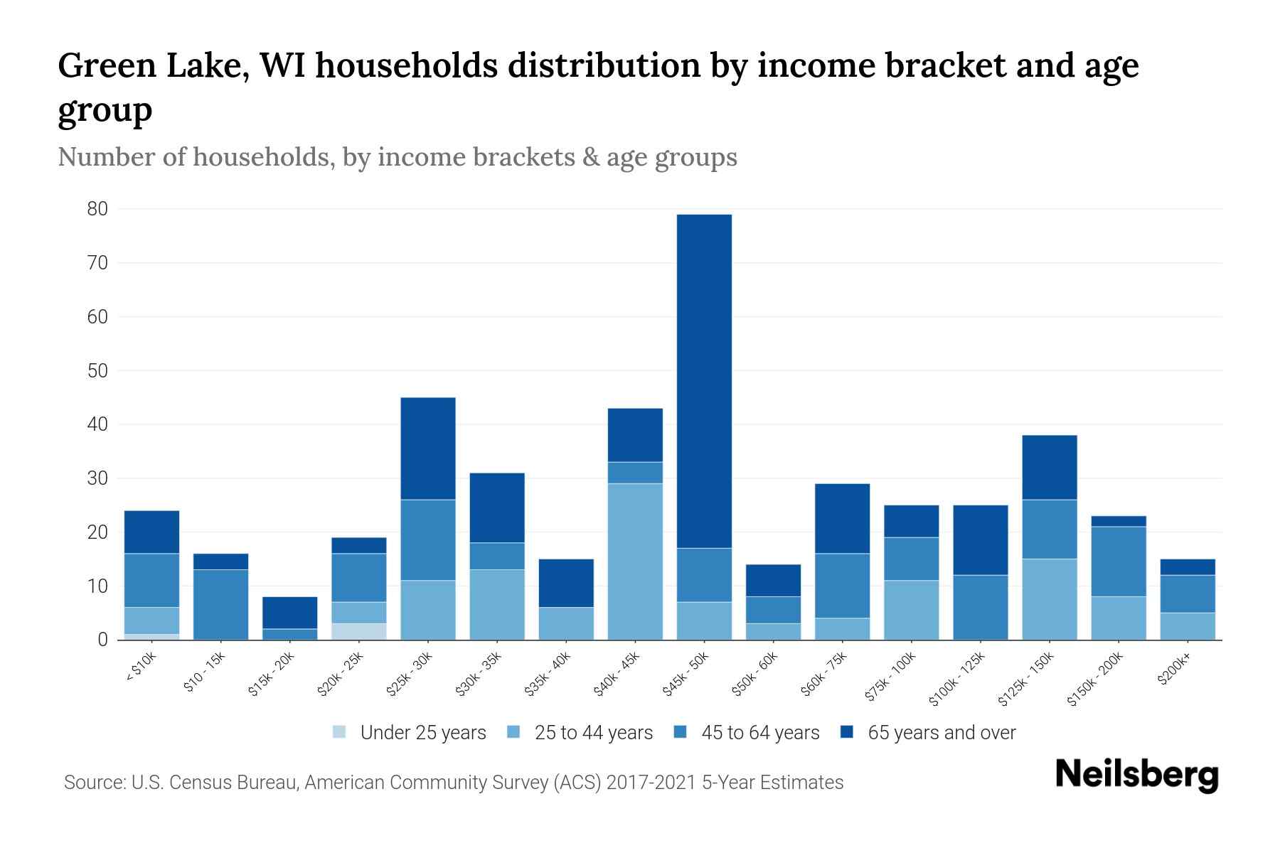 Green Lake, WI Median Household By Age 2024 Update Neilsberg